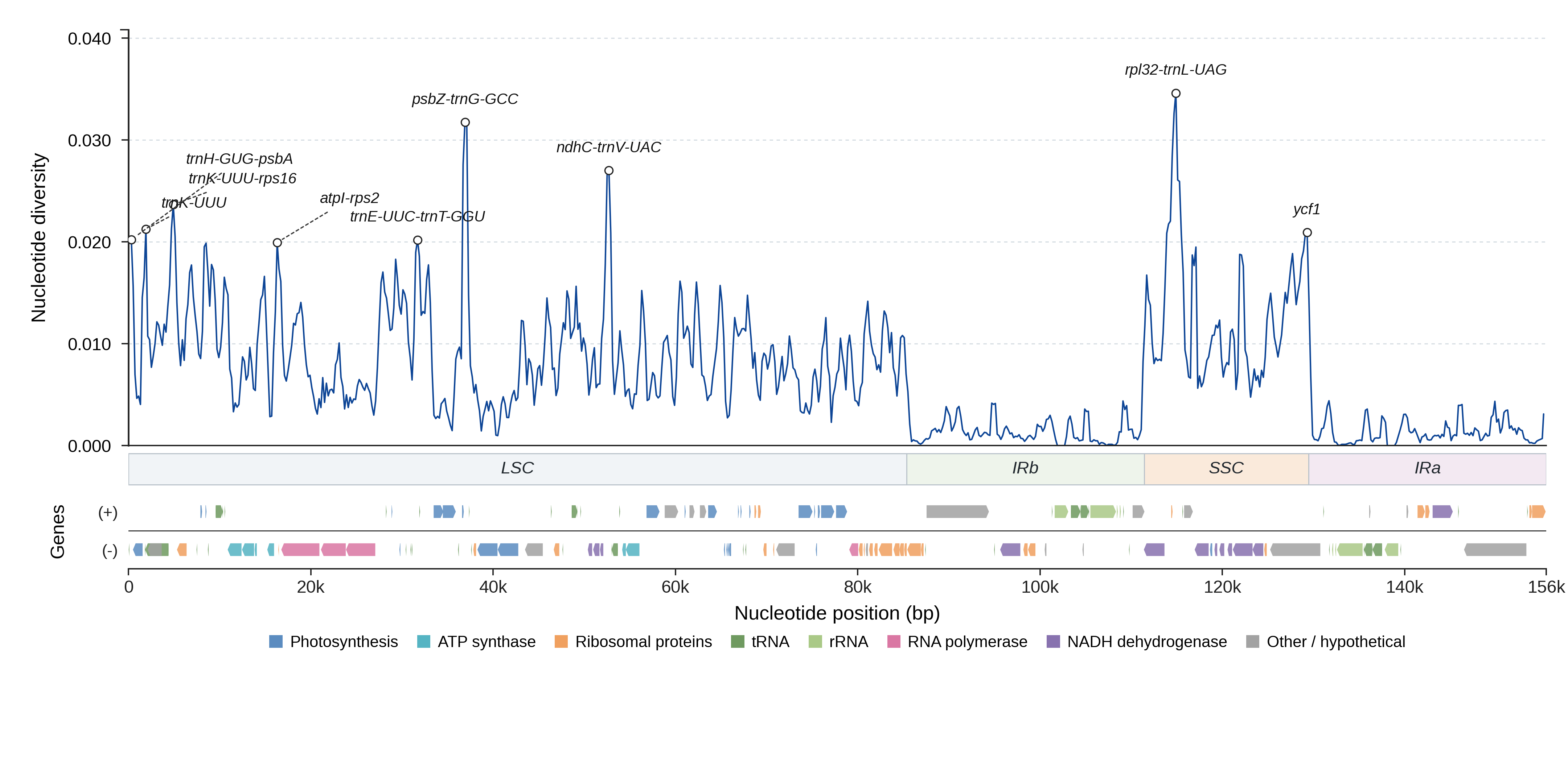Sliding-window nucleotide diversity
