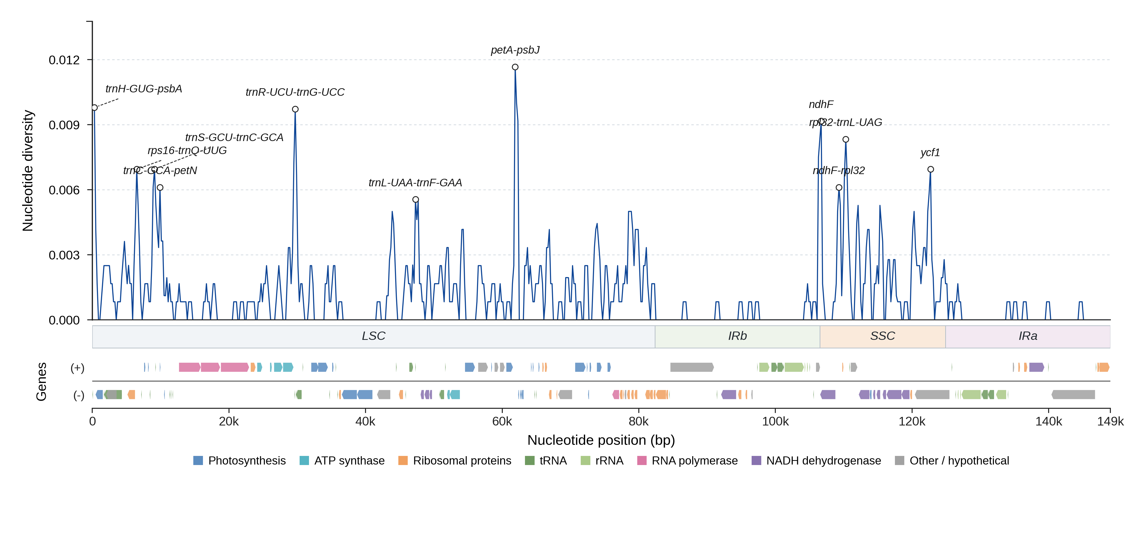 Sliding-window nucleotide diversity