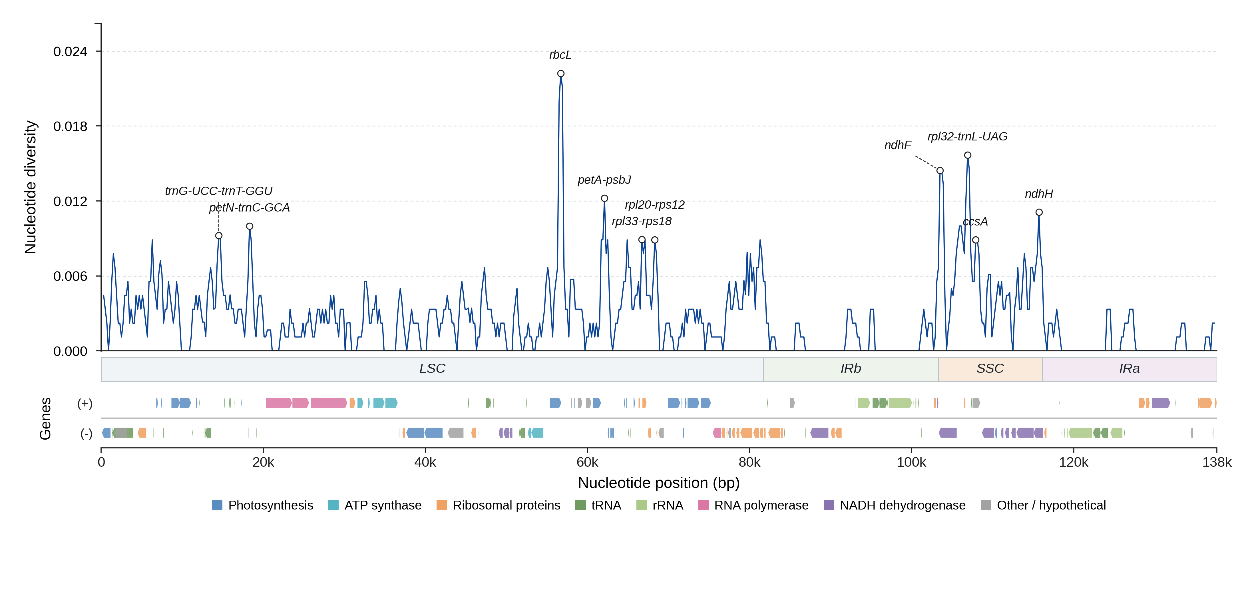 Sliding-window nucleotide diversity