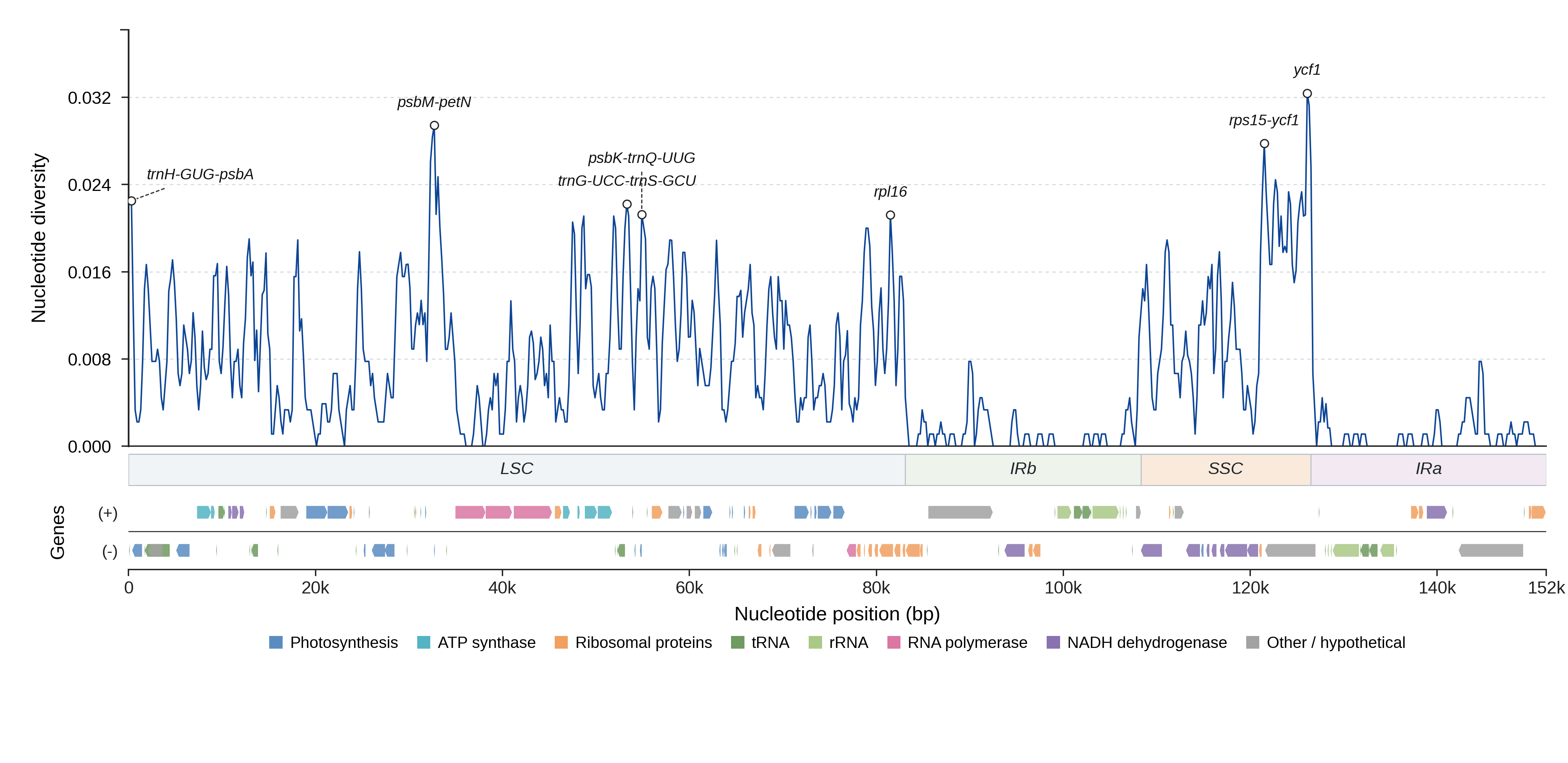 Sliding-window nucleotide diversity