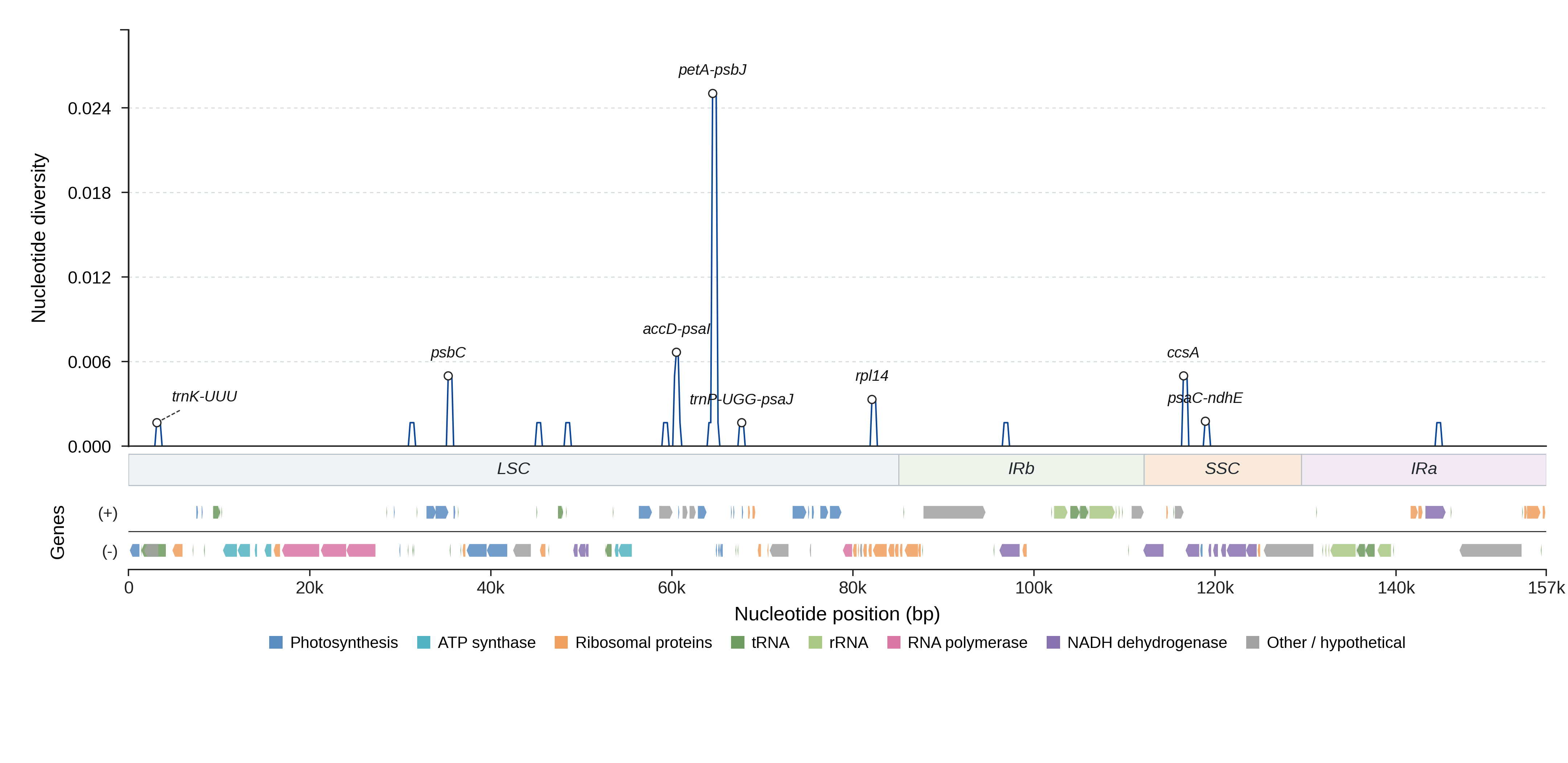 Sliding-window nucleotide diversity