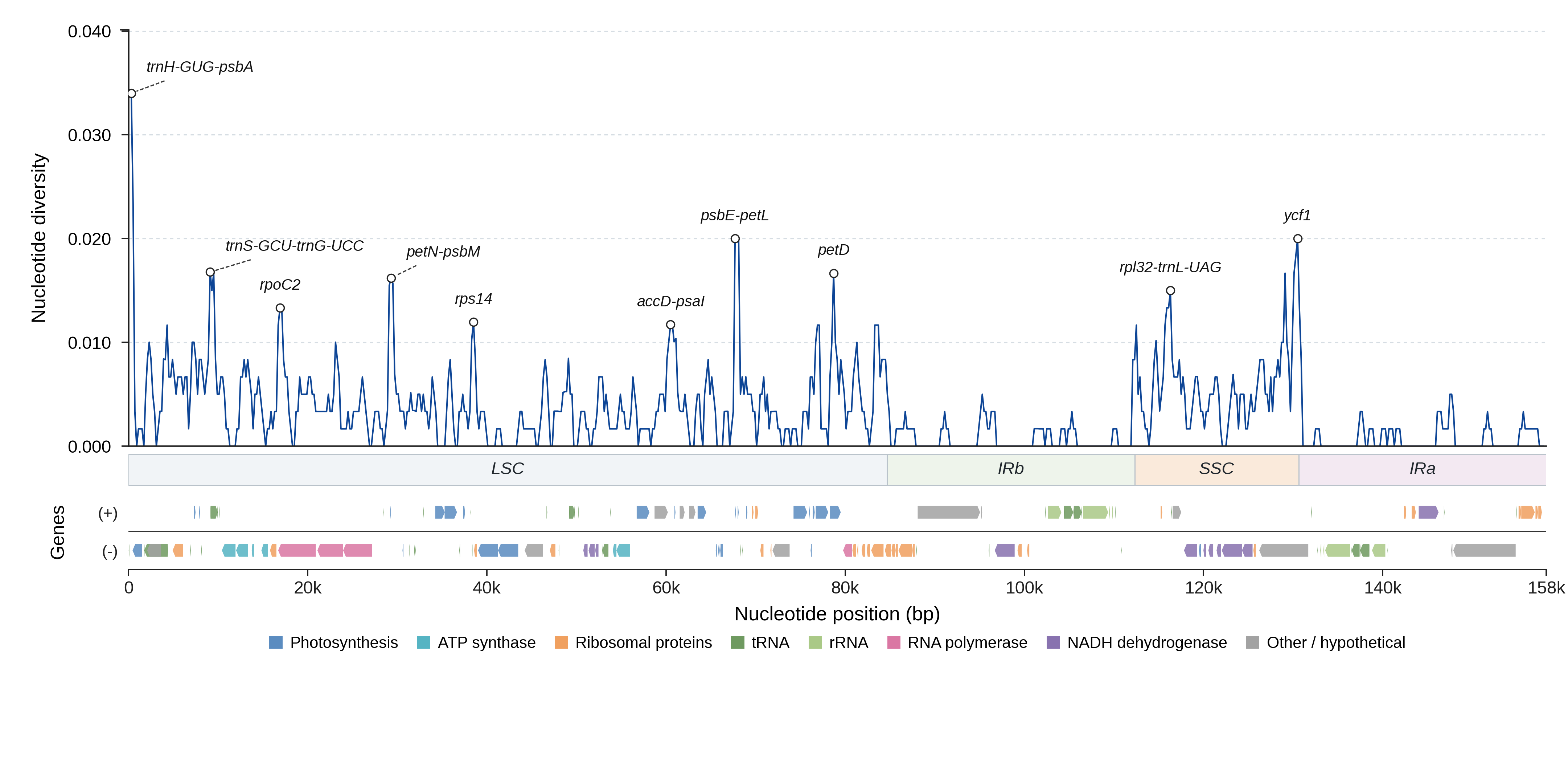 Sliding-window nucleotide diversity