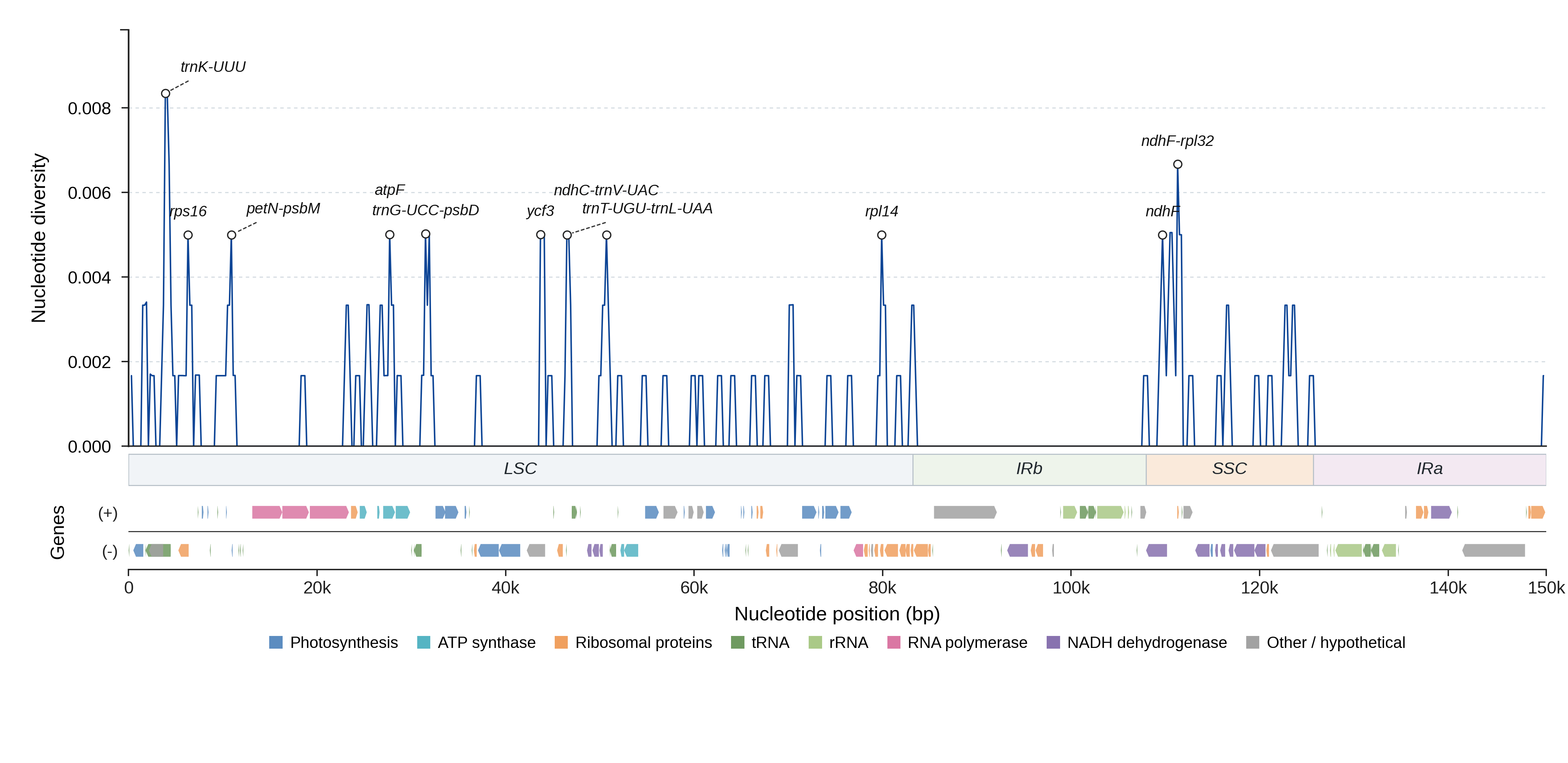 Sliding-window nucleotide diversity