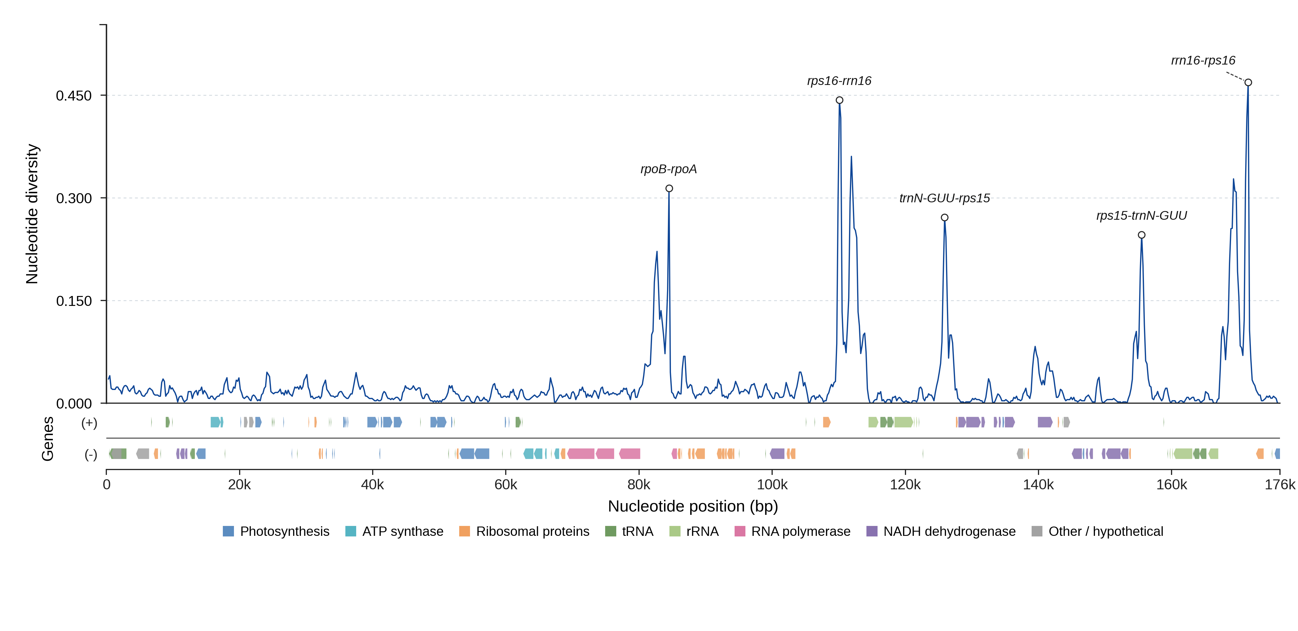 Sliding-window nucleotide diversity