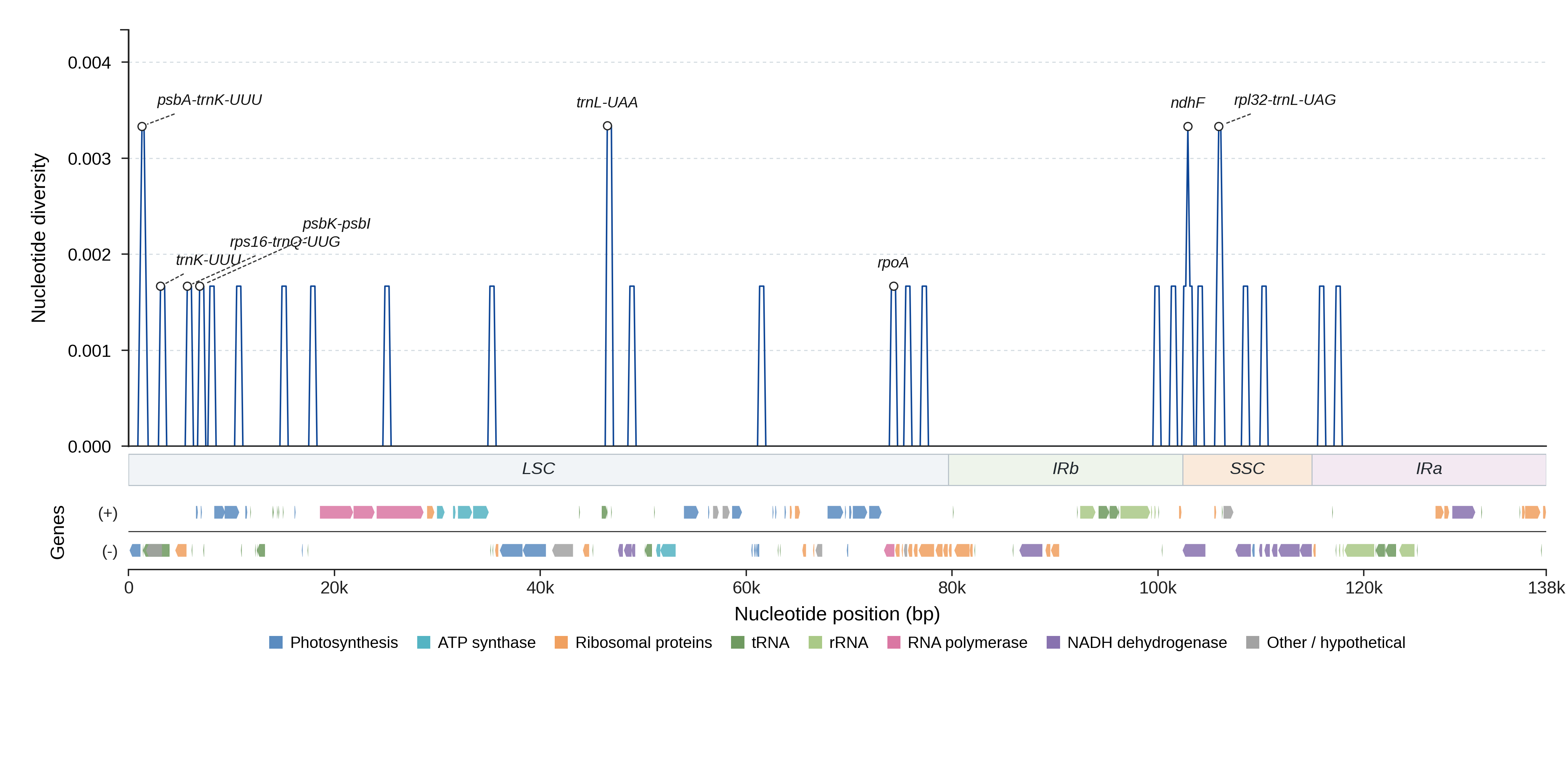 Sliding-window nucleotide diversity