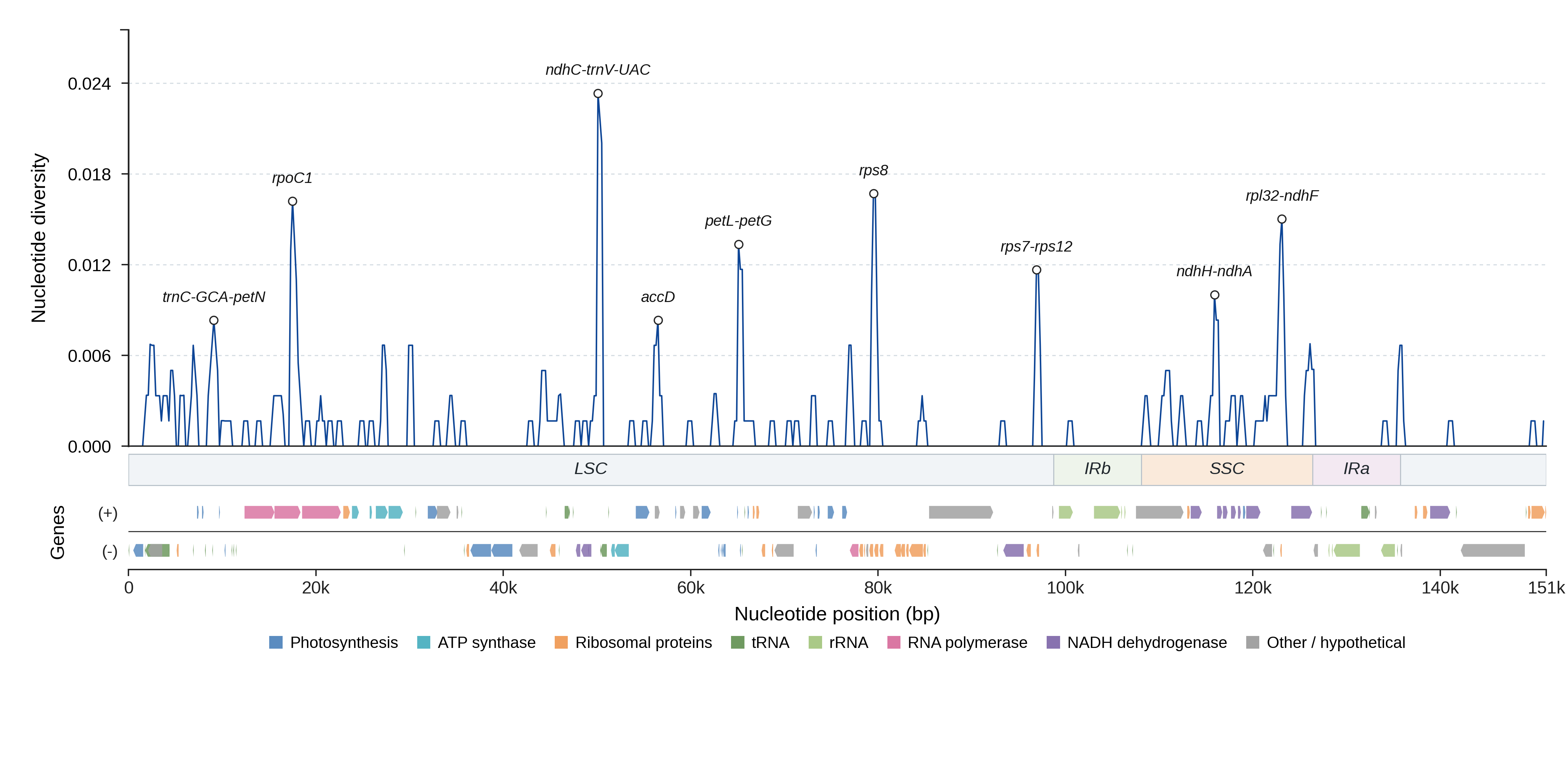 Sliding-window nucleotide diversity