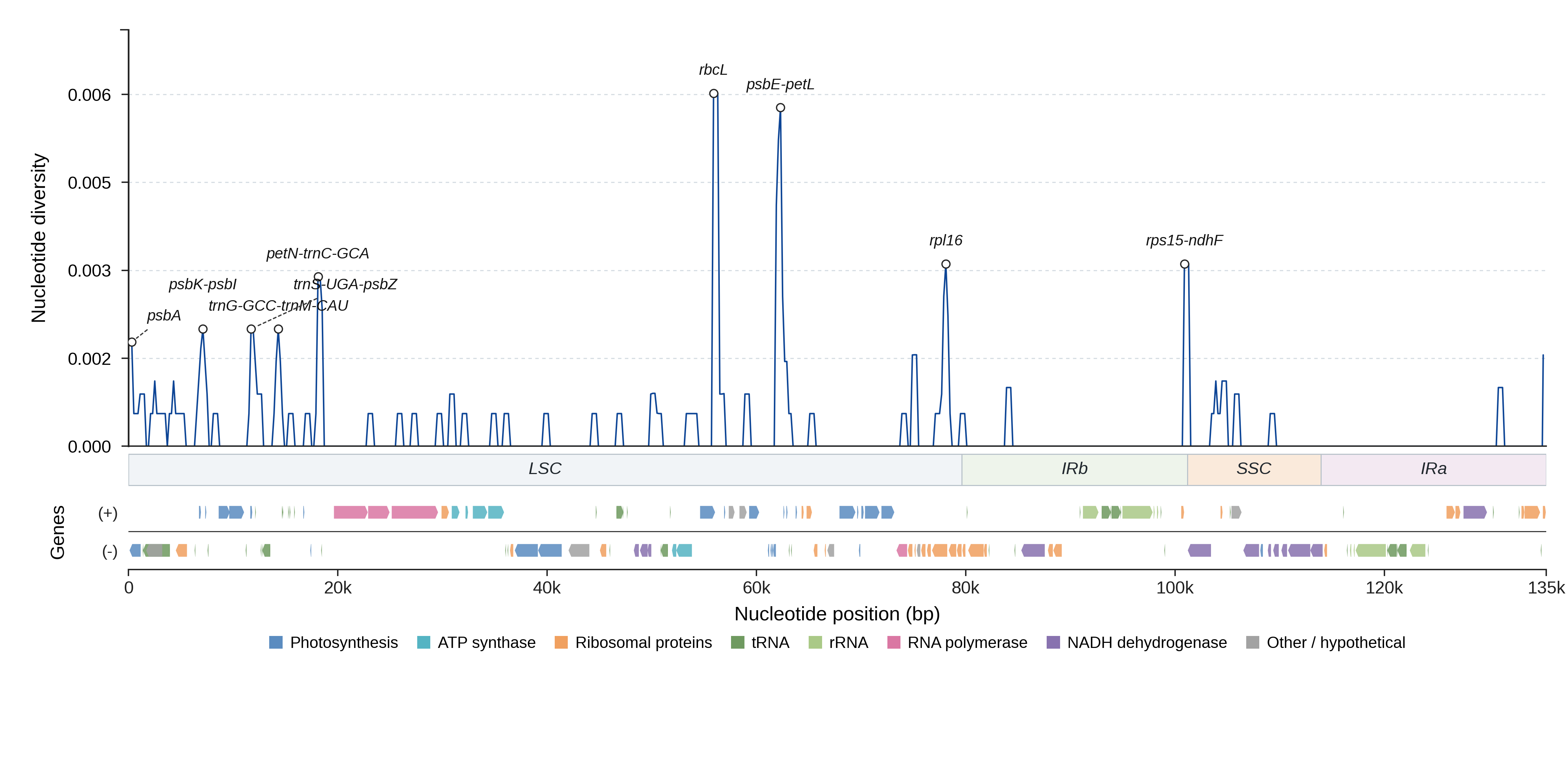 Sliding-window nucleotide diversity