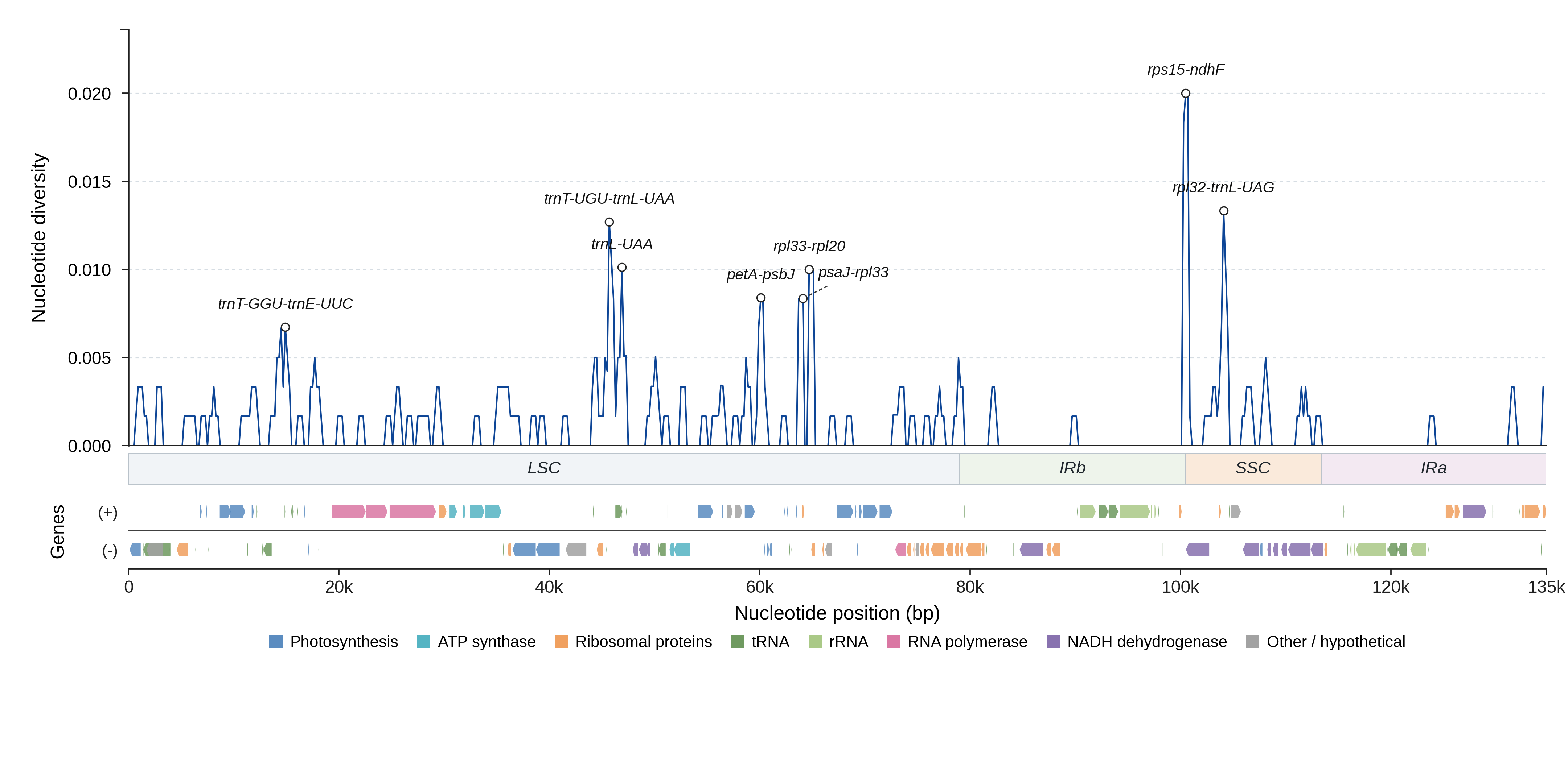Sliding-window nucleotide diversity