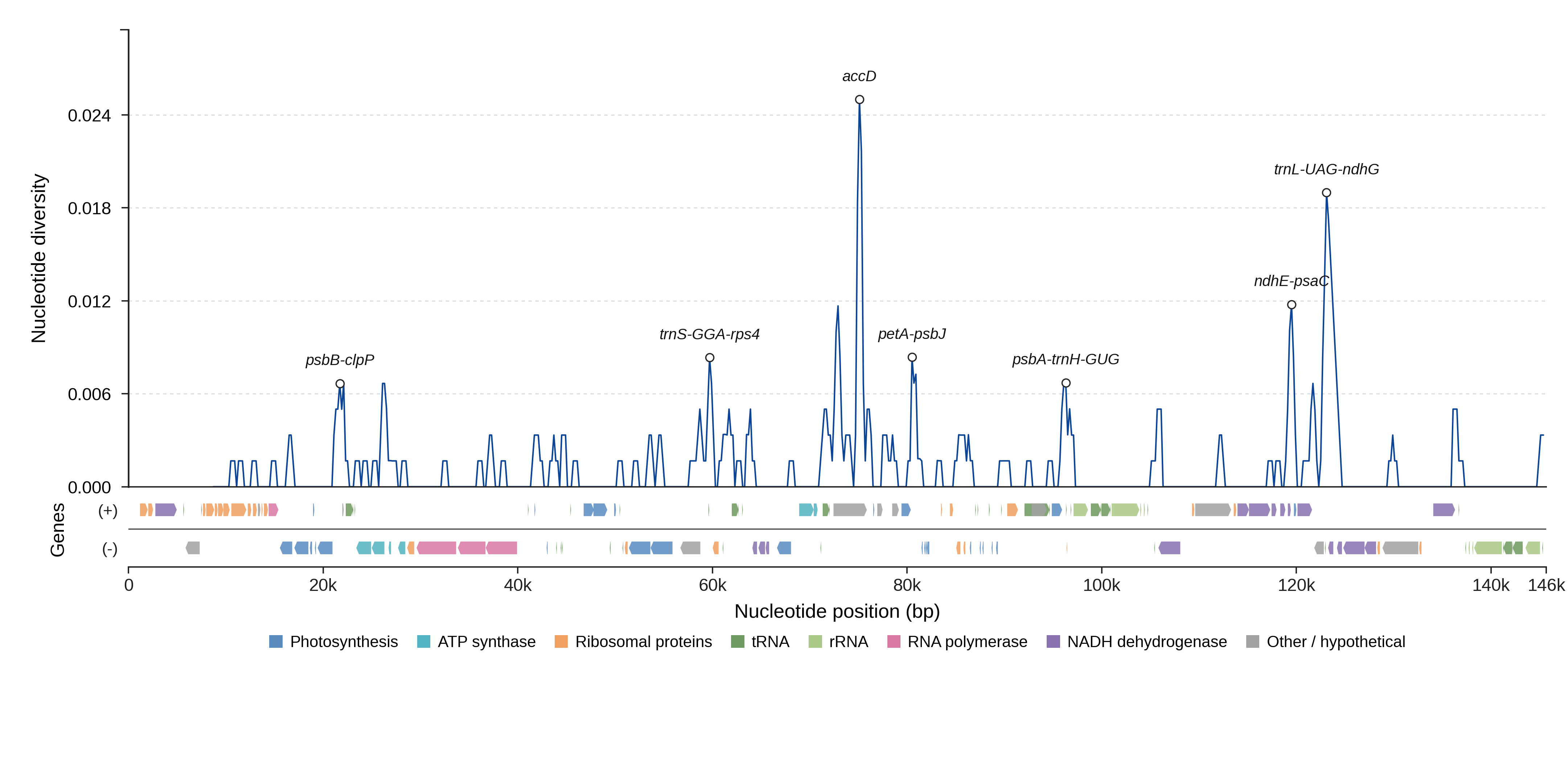 Sliding-window nucleotide diversity
