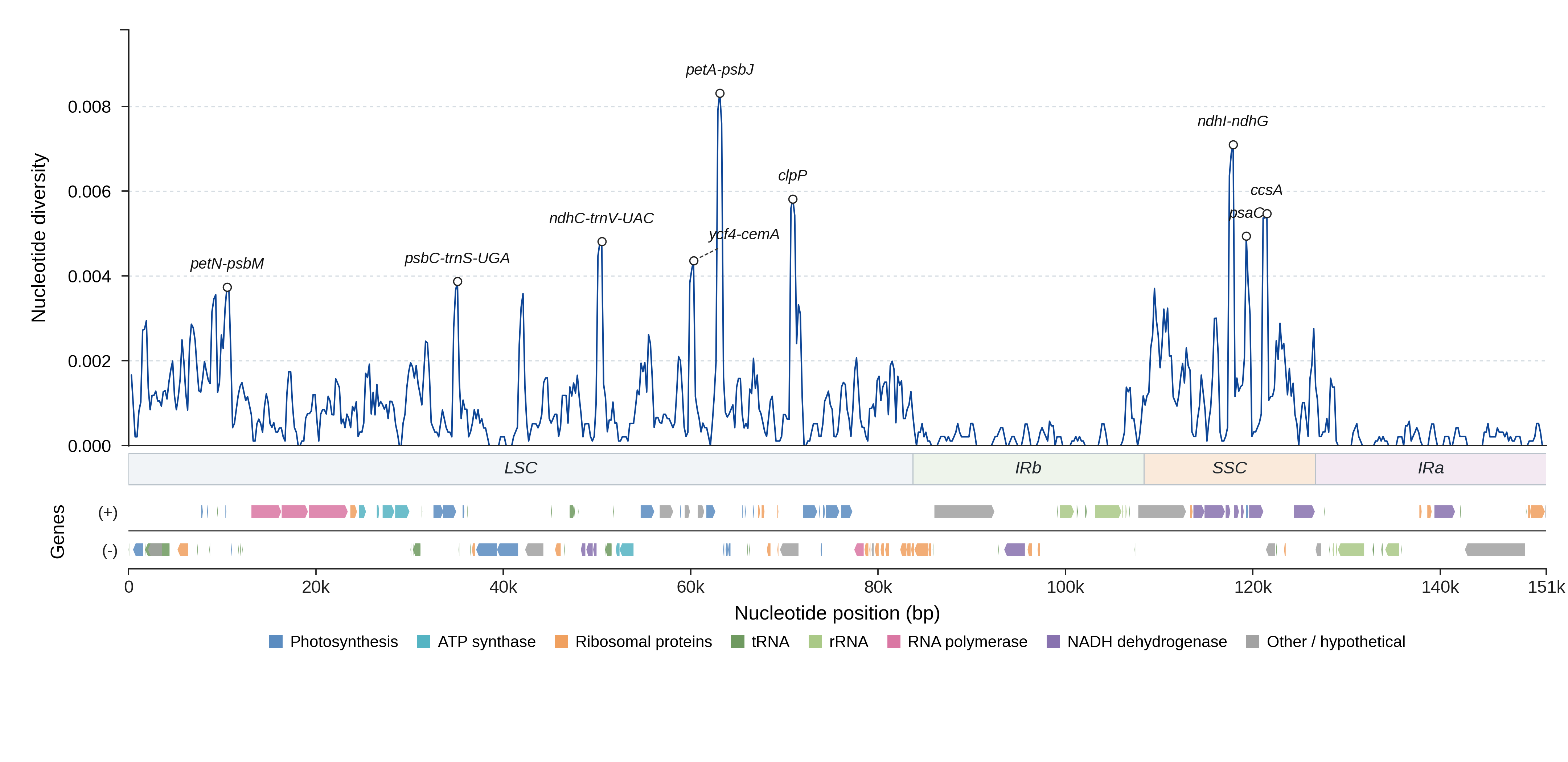 Sliding-window nucleotide diversity