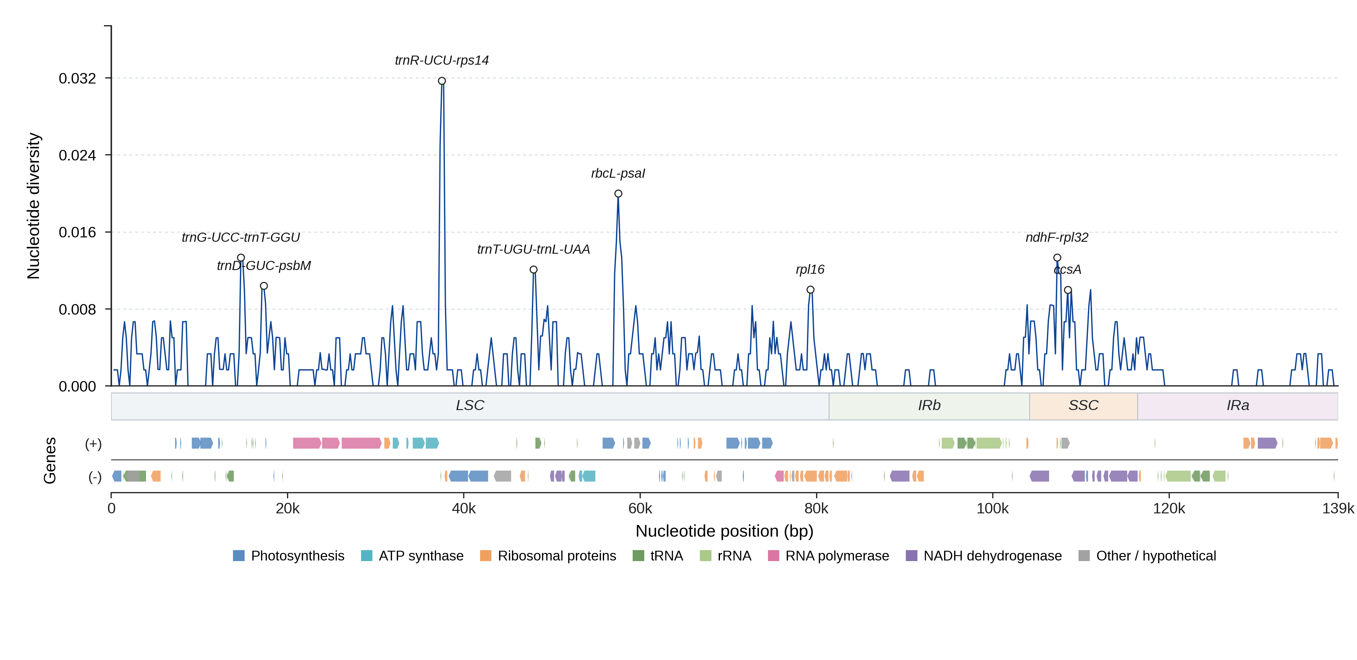 Sliding-window nucleotide diversity