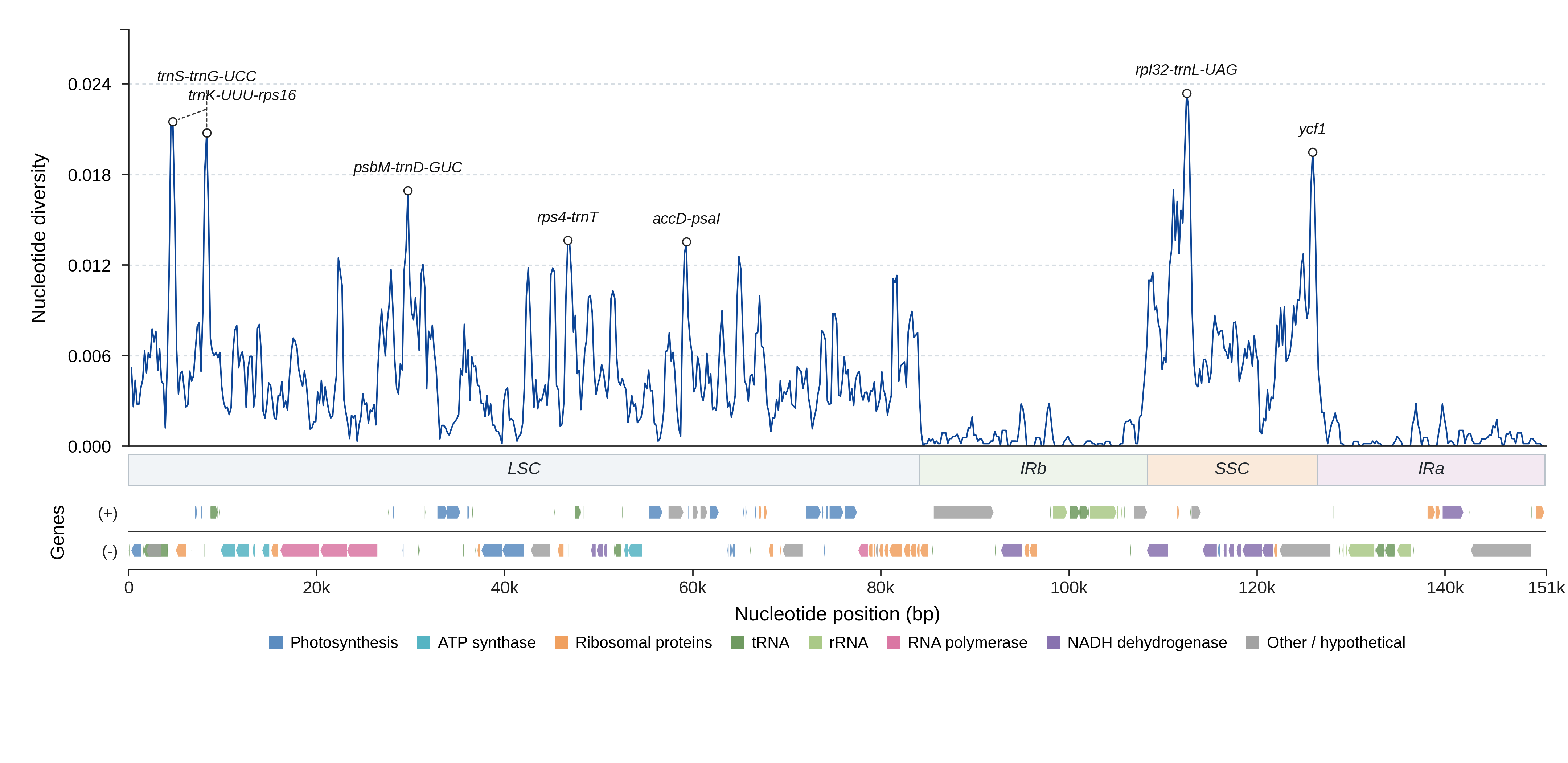 Sliding-window nucleotide diversity