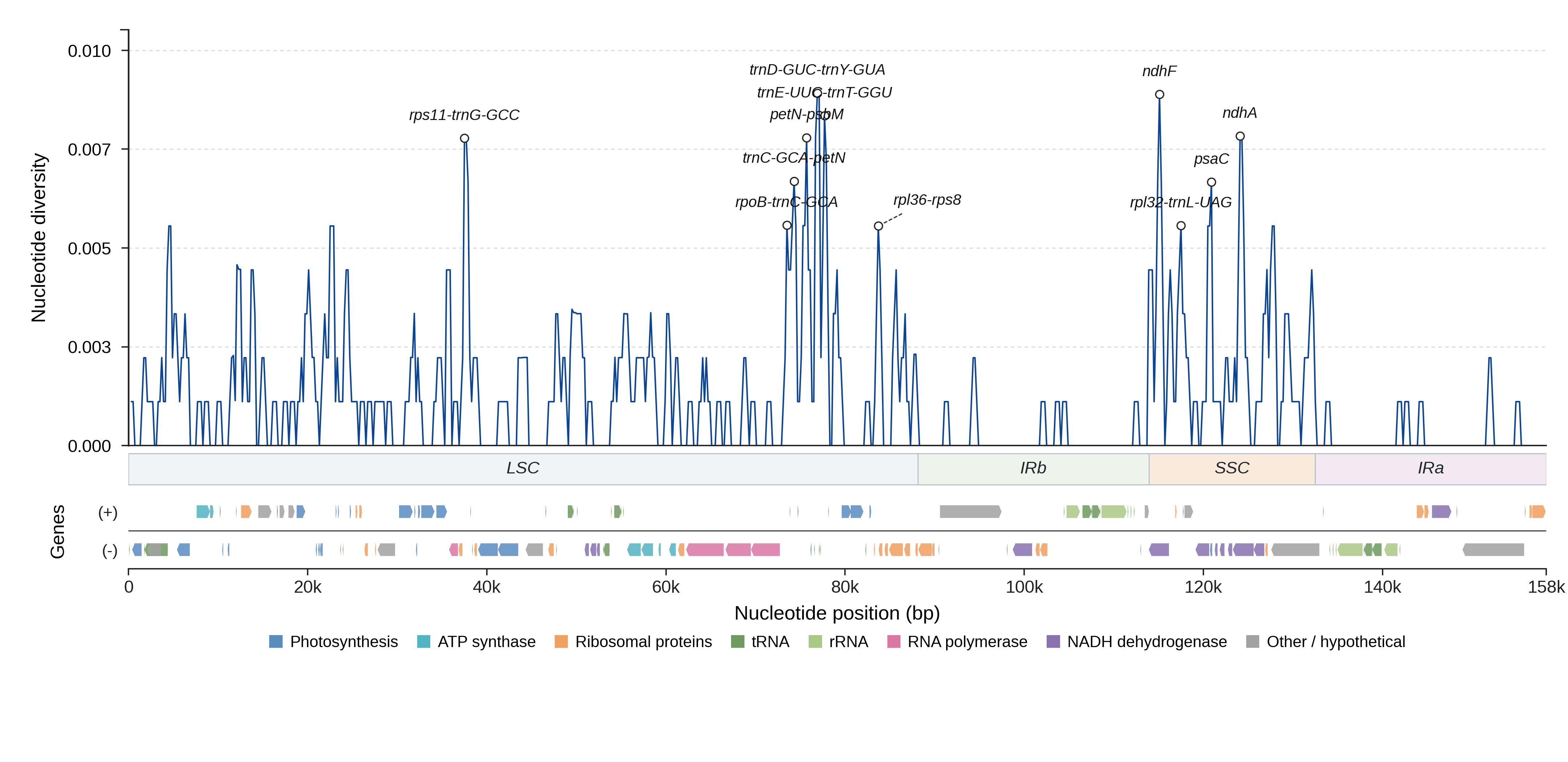 Sliding-window nucleotide diversity