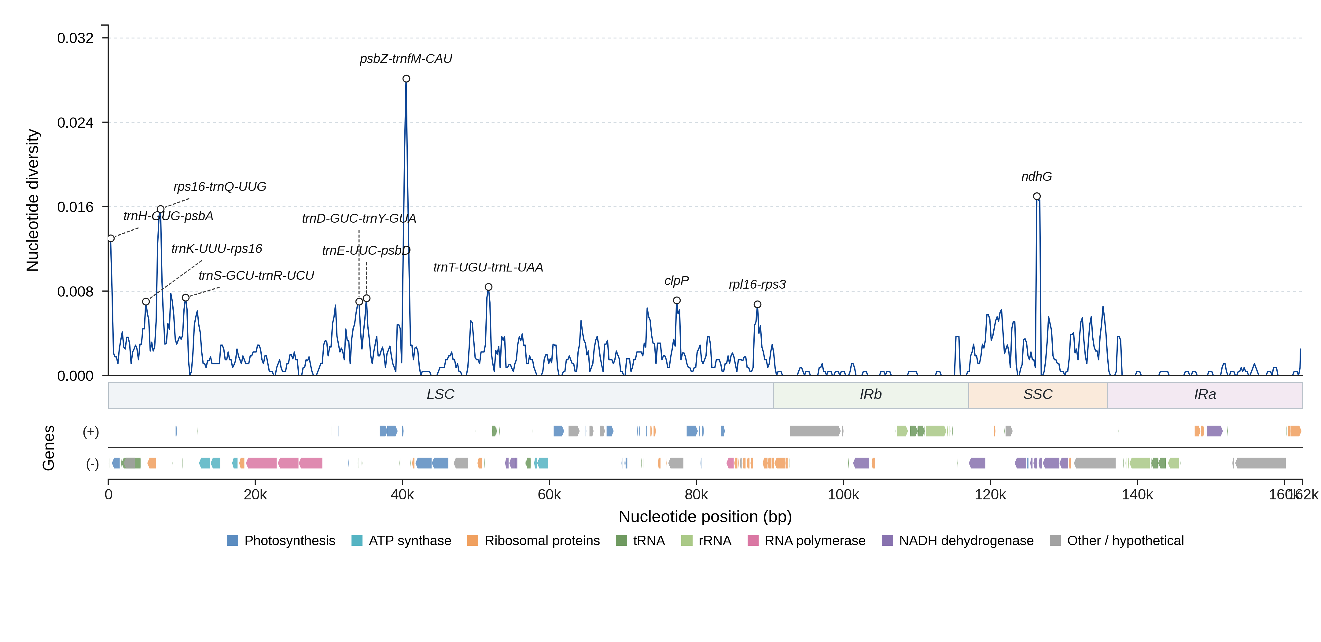 Sliding-window nucleotide diversity