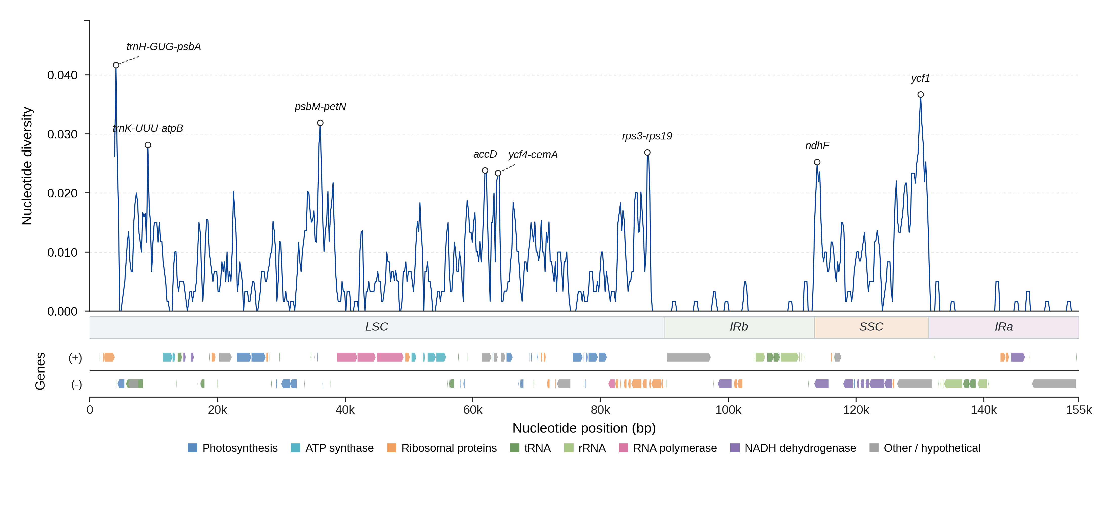 Sliding-window nucleotide diversity