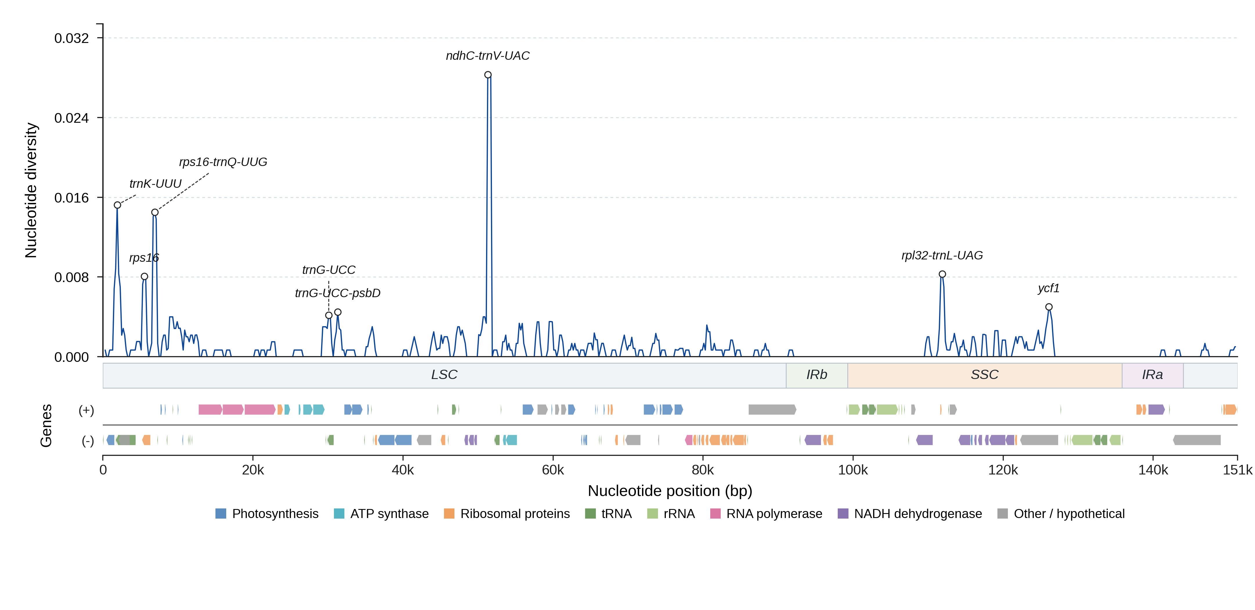 Sliding-window nucleotide diversity