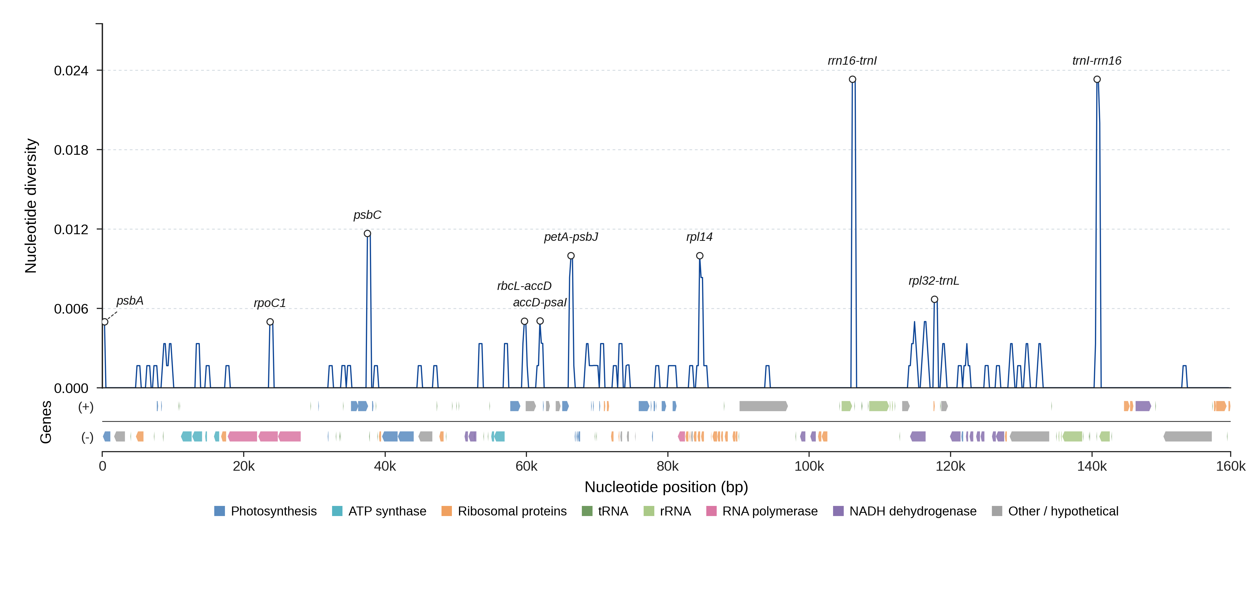 Sliding-window nucleotide diversity