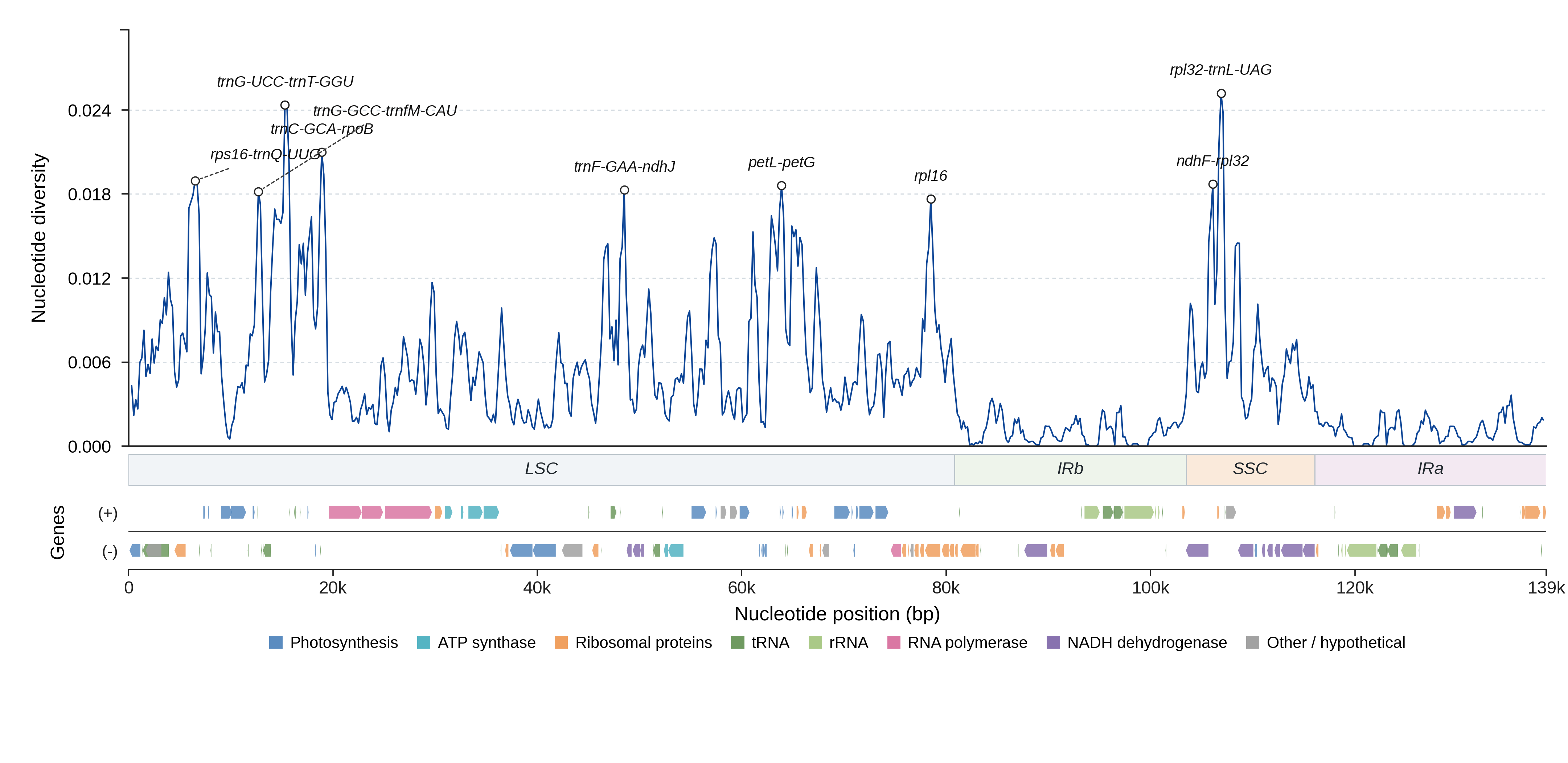 Sliding-window nucleotide diversity