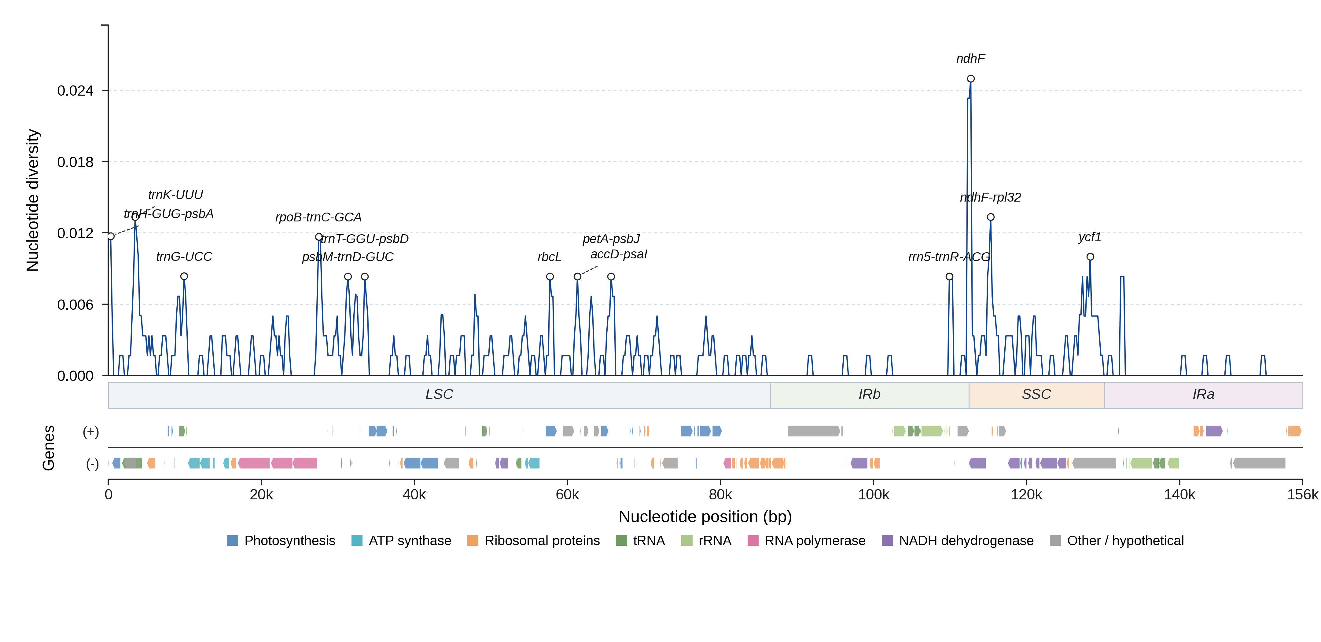 Sliding-window nucleotide diversity