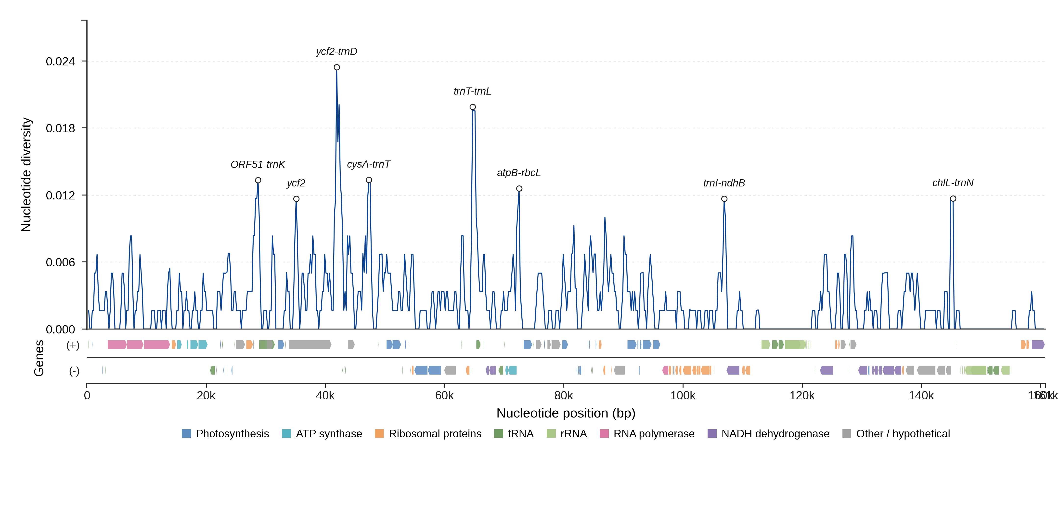 Sliding-window nucleotide diversity