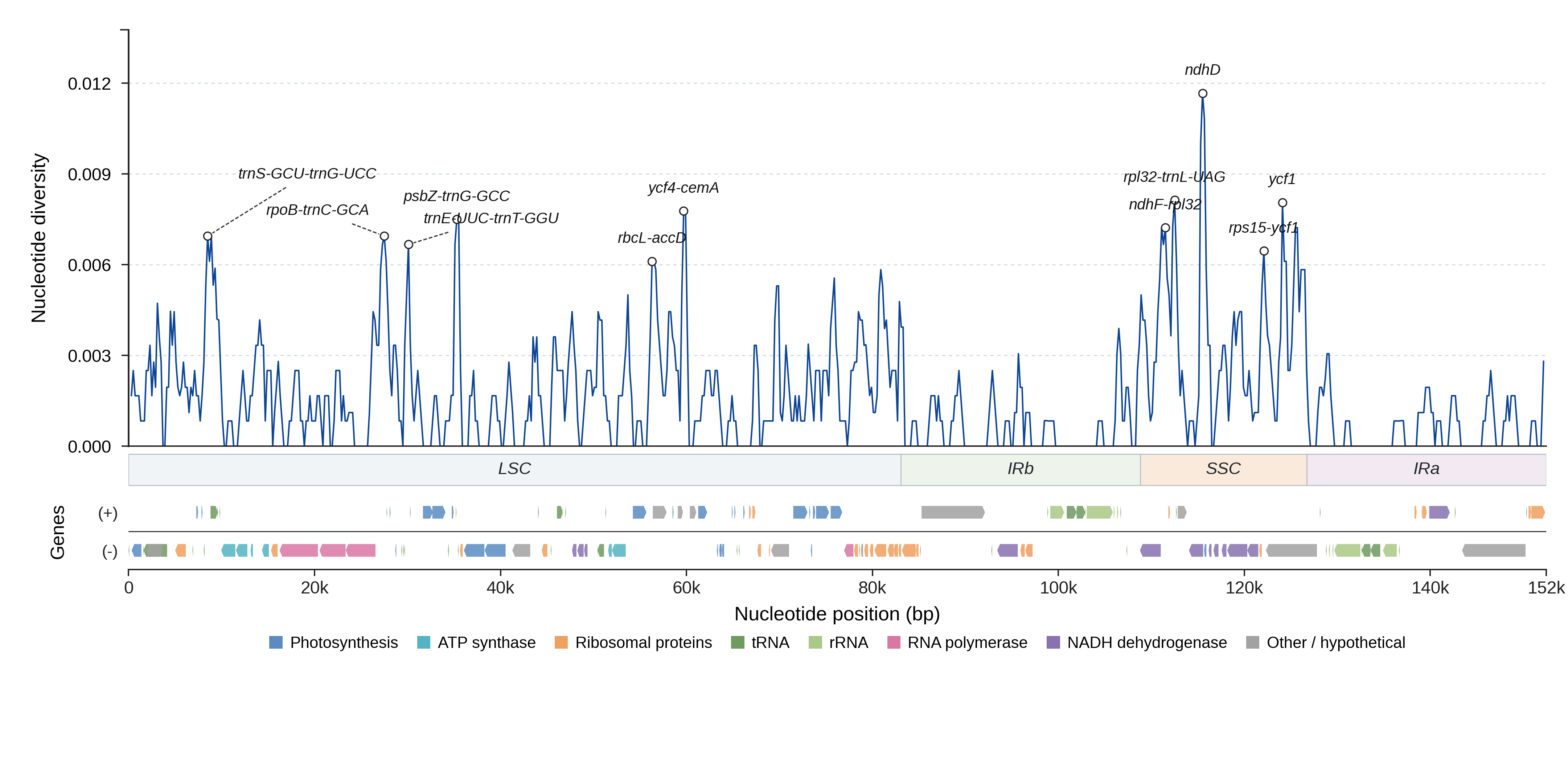 Sliding-window nucleotide diversity