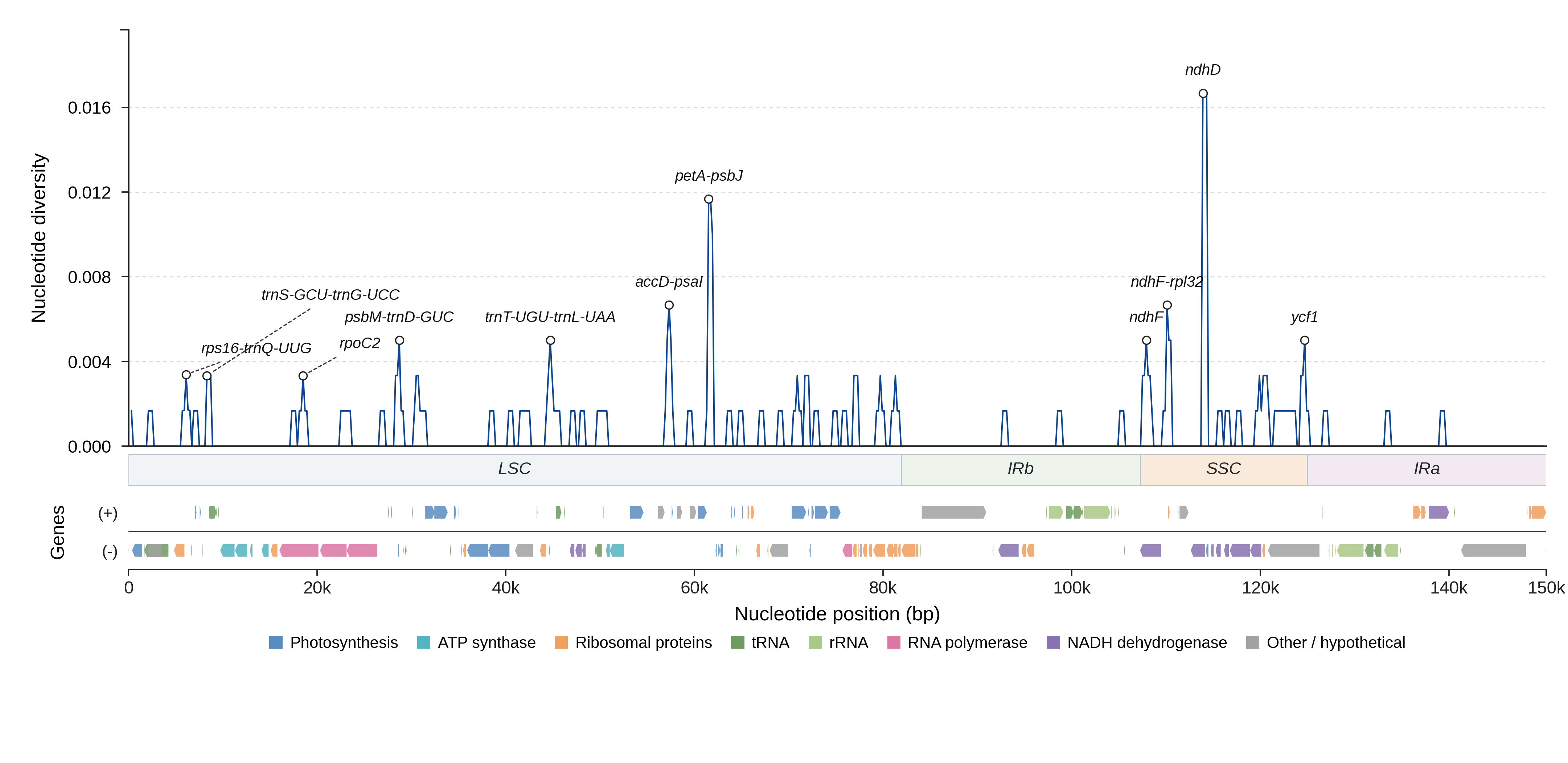 Sliding-window nucleotide diversity