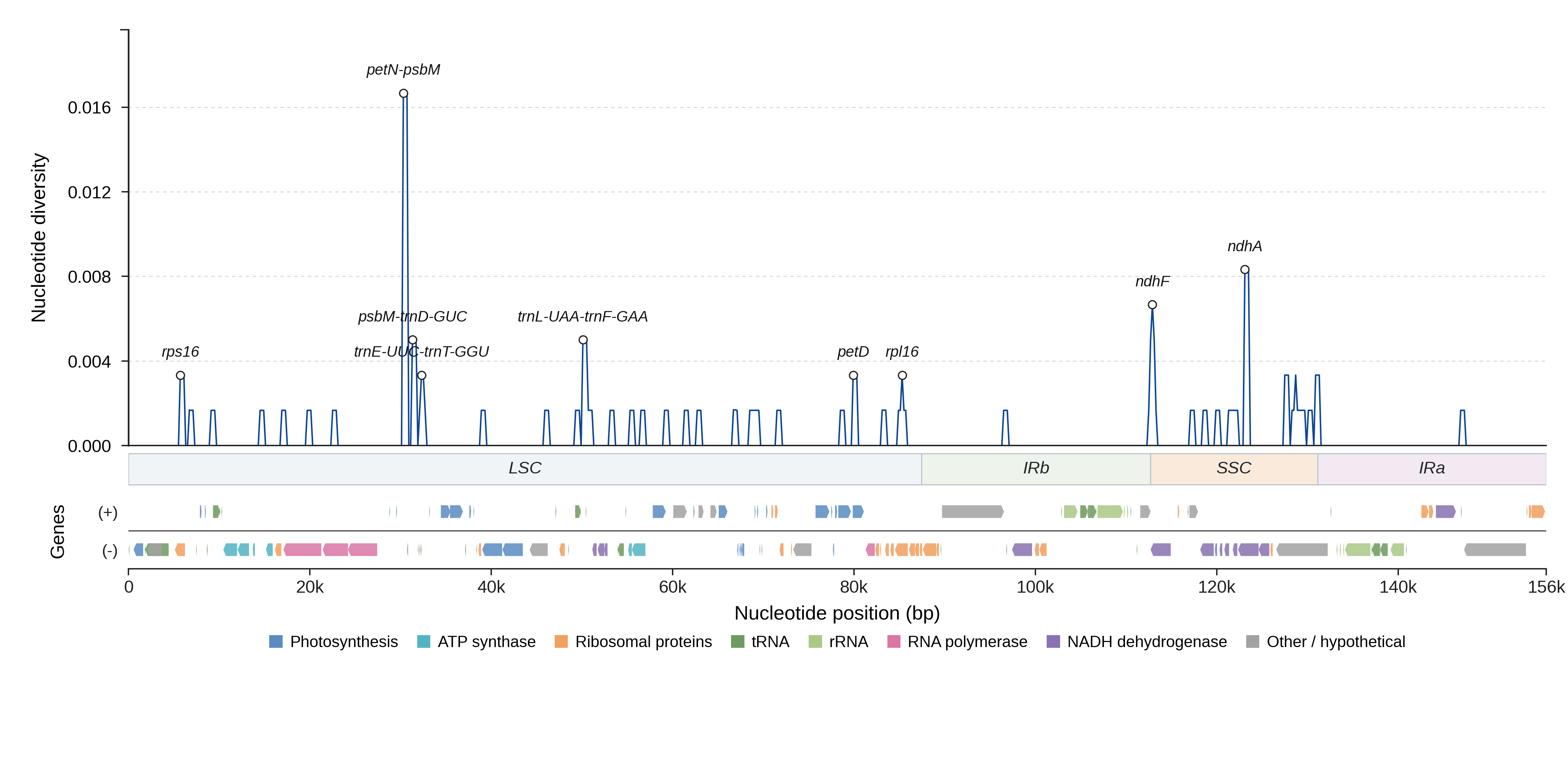 Sliding-window nucleotide diversity