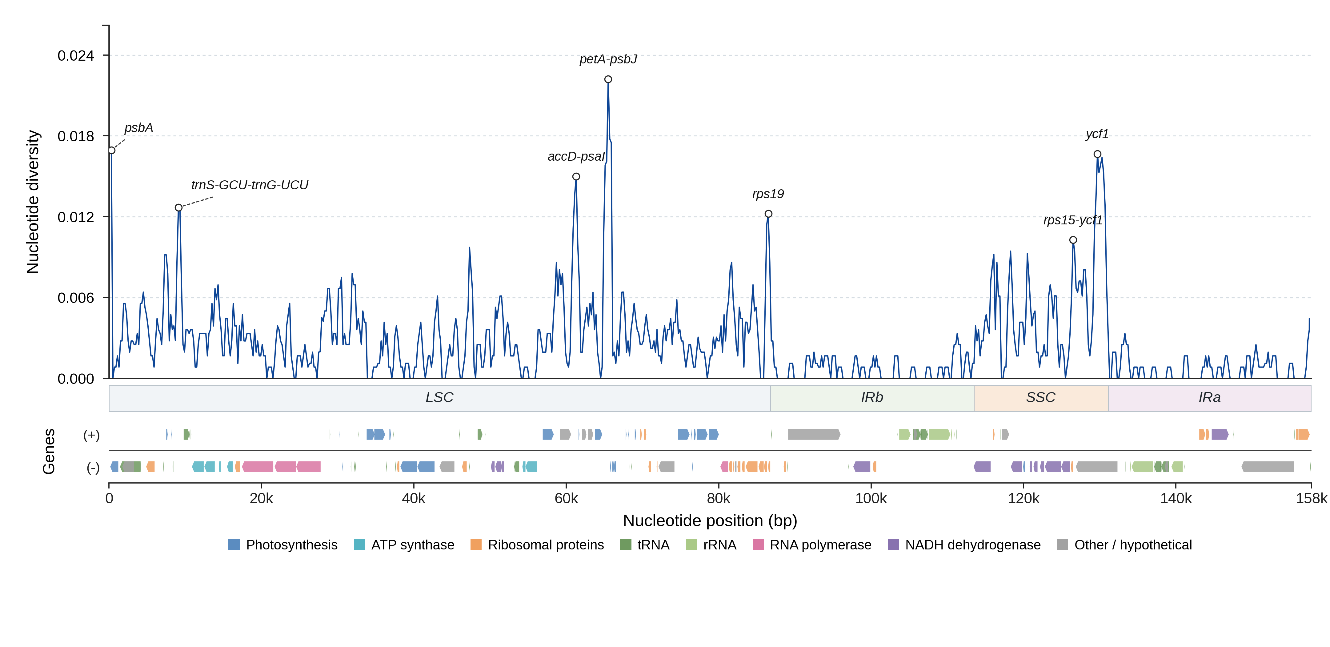 Sliding-window nucleotide diversity