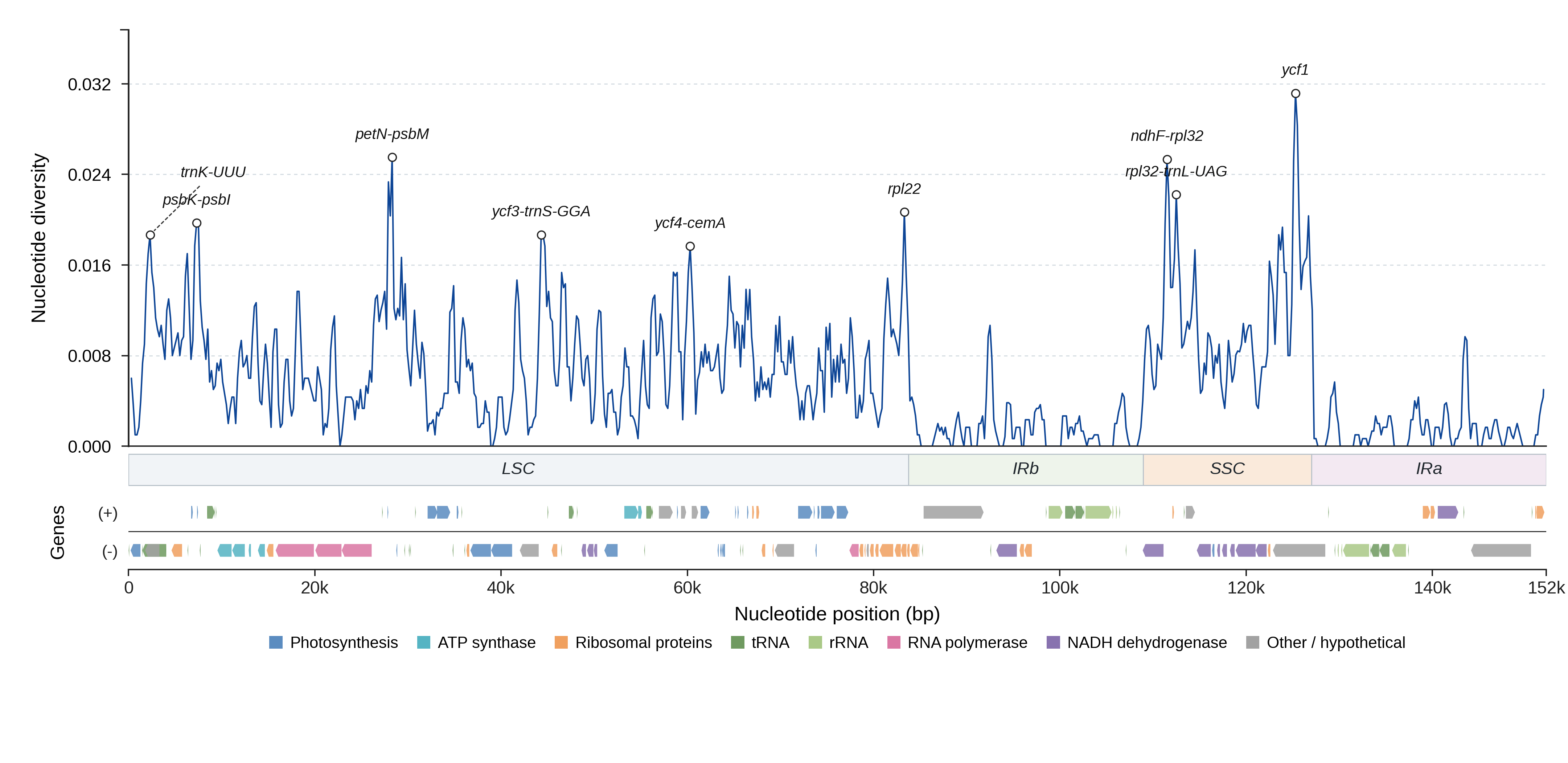 Sliding-window nucleotide diversity