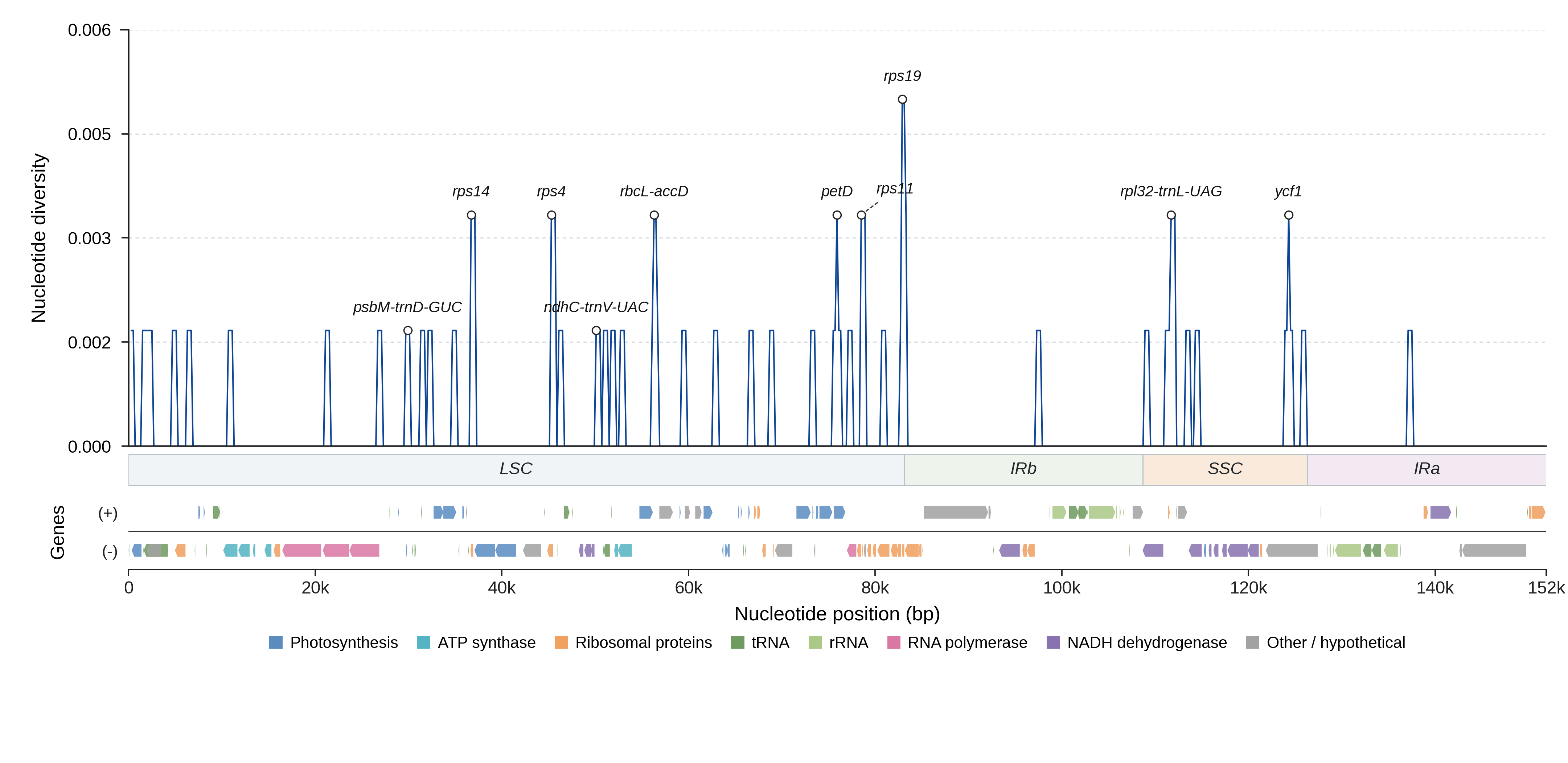 Sliding-window nucleotide diversity