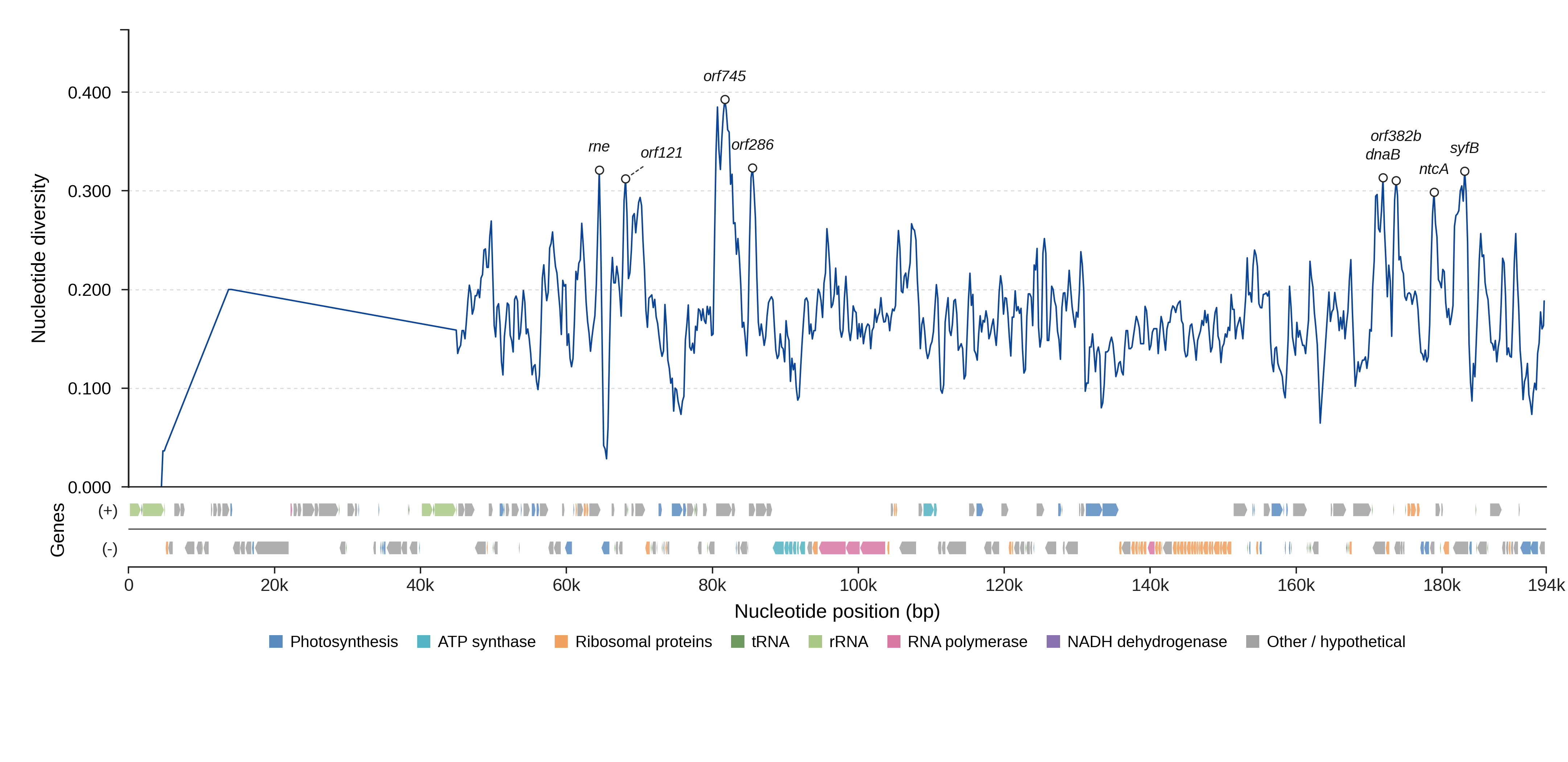 Sliding-window nucleotide diversity