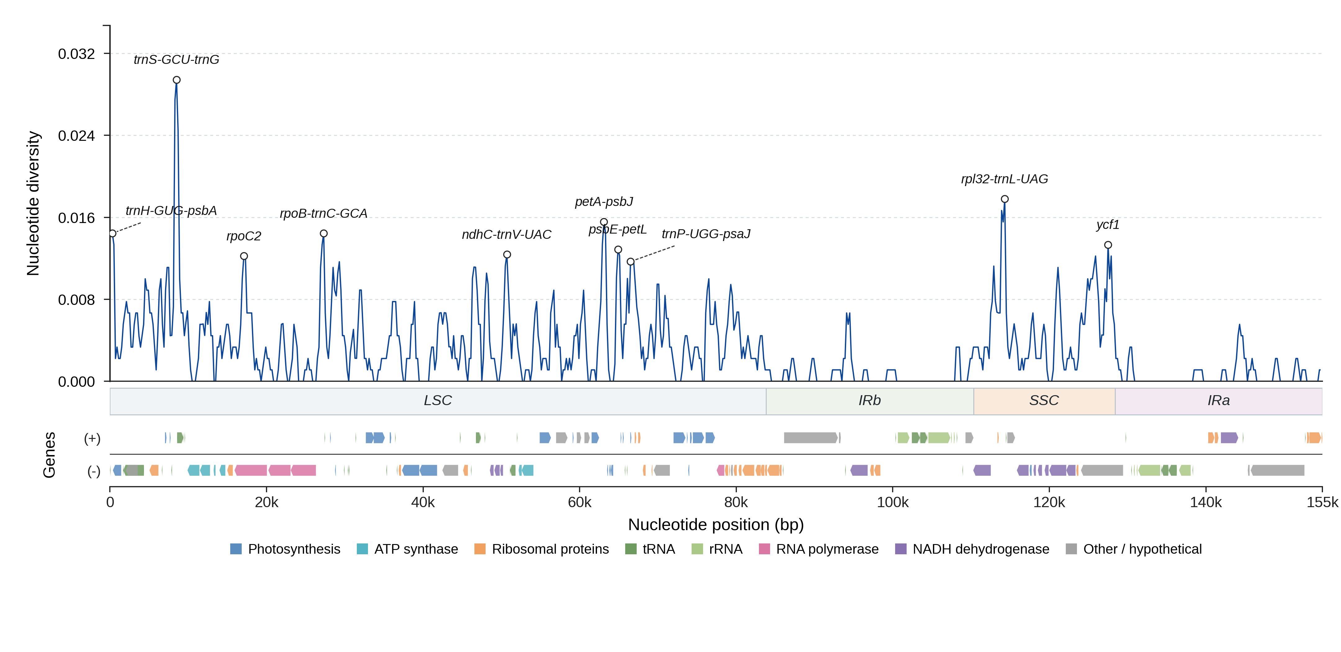 Sliding-window nucleotide diversity