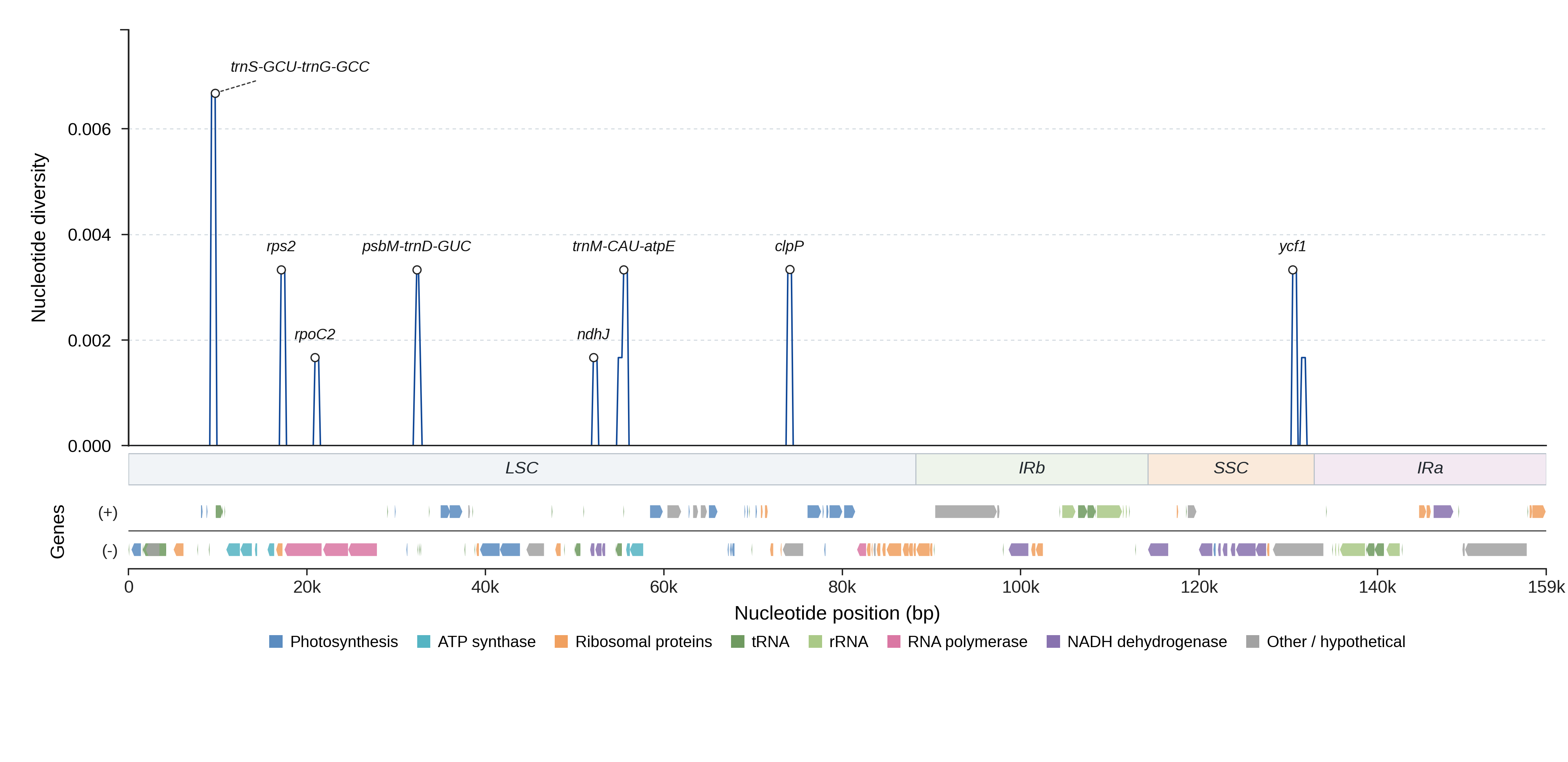 Sliding-window nucleotide diversity