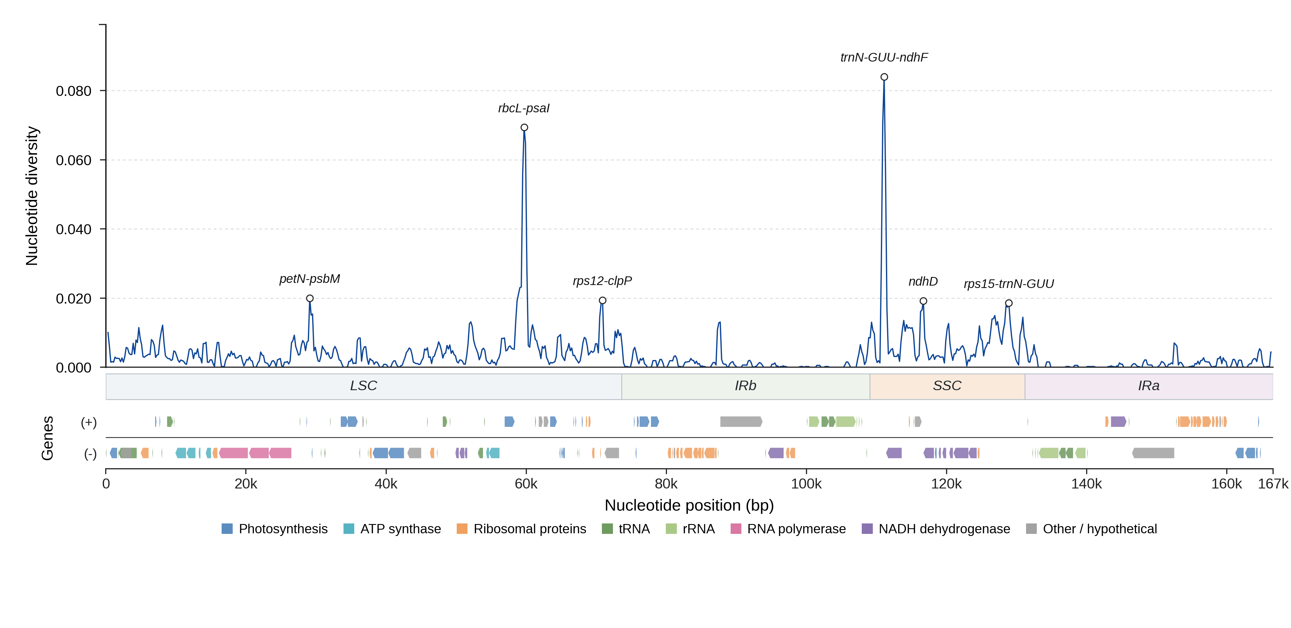 Sliding-window nucleotide diversity