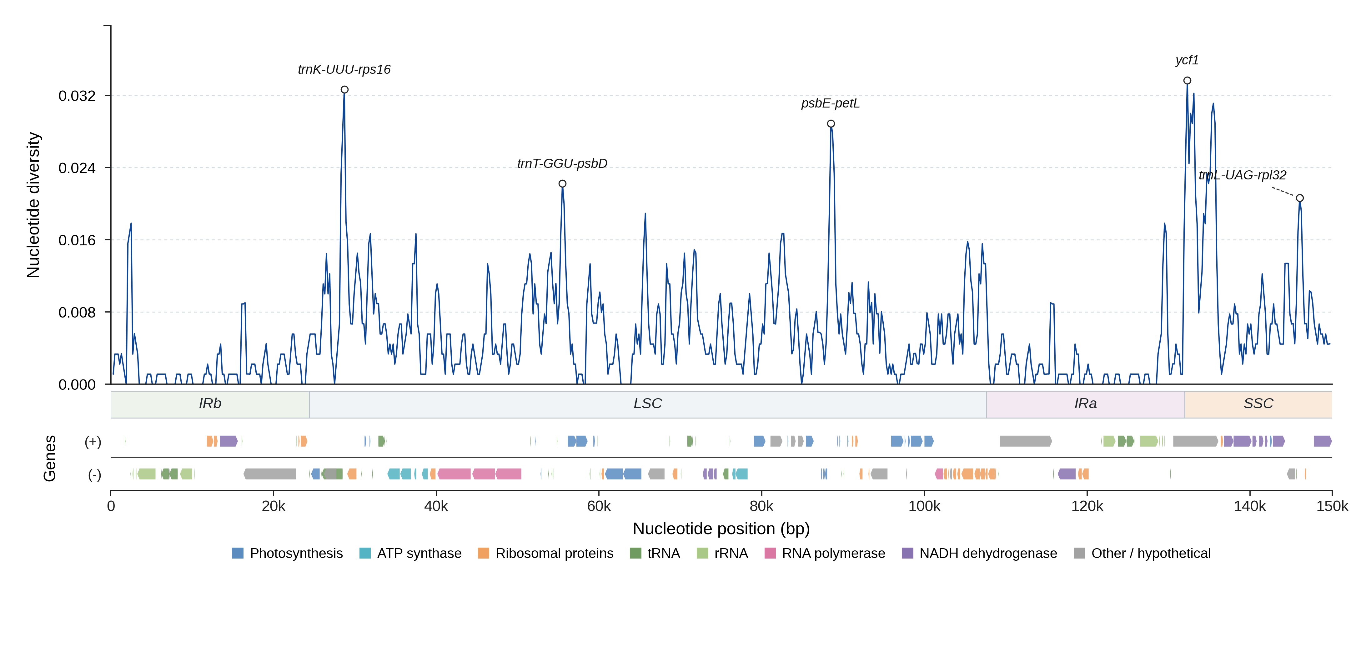 Sliding-window nucleotide diversity