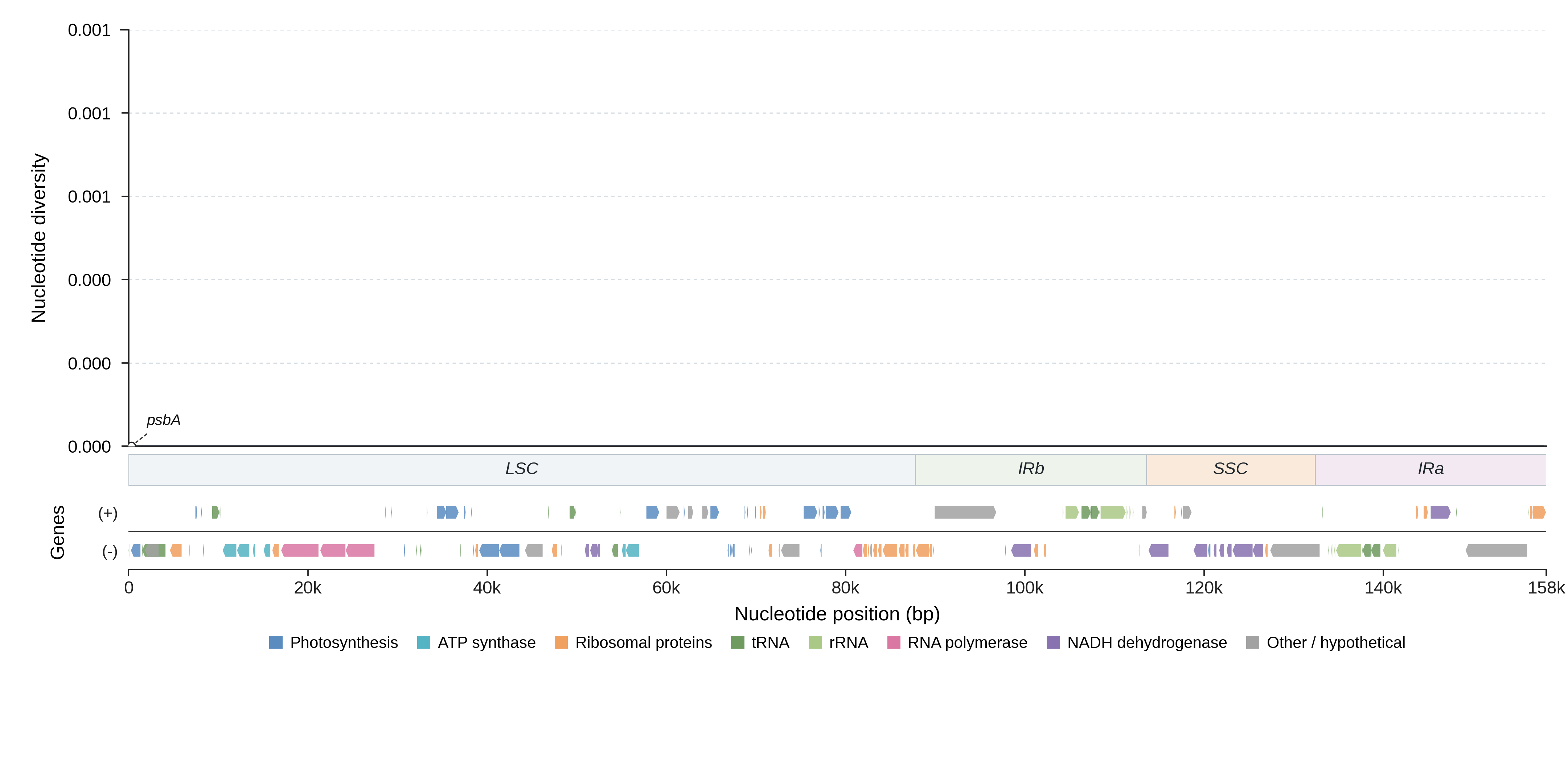 Sliding-window nucleotide diversity