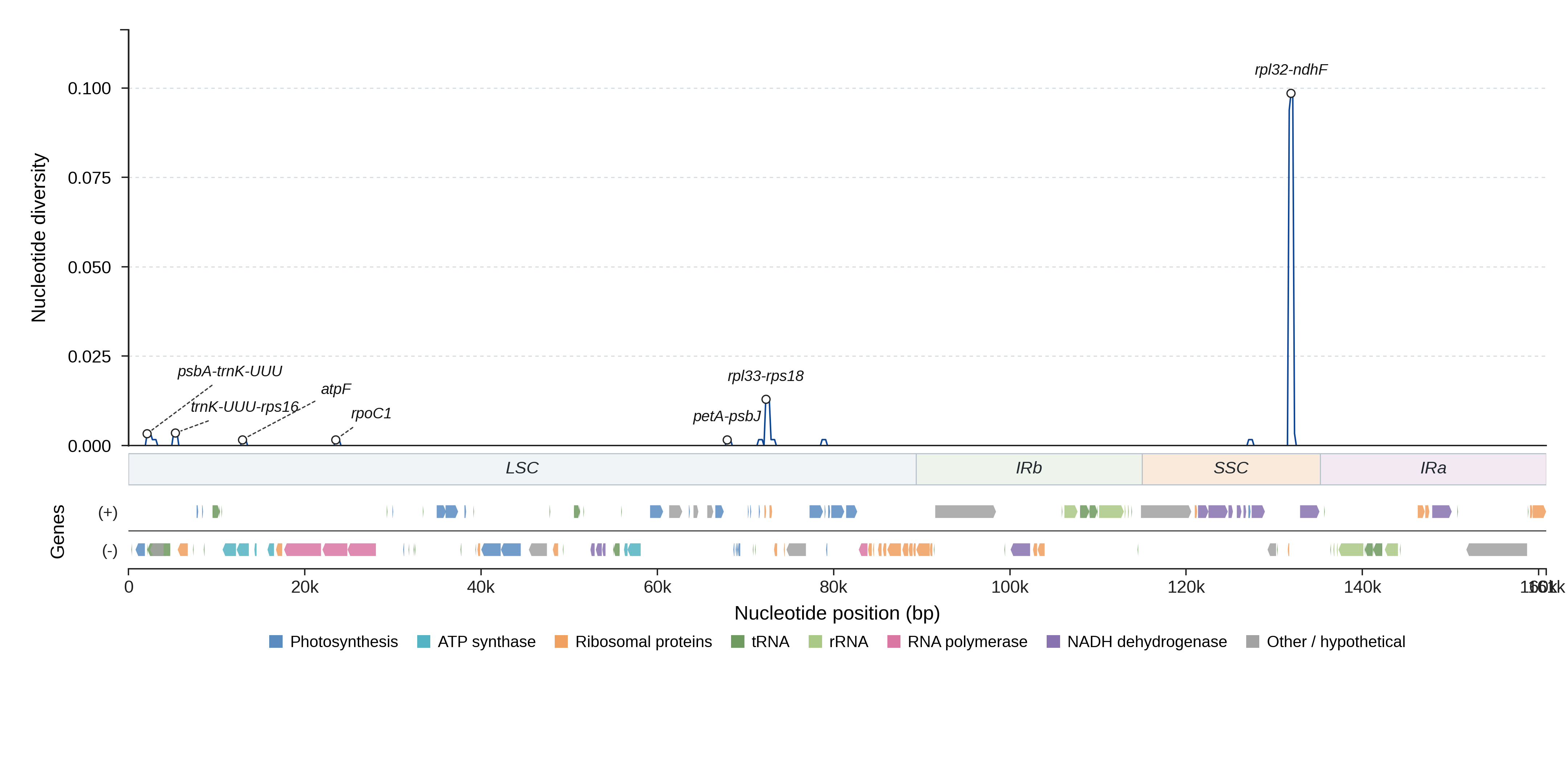 Sliding-window nucleotide diversity