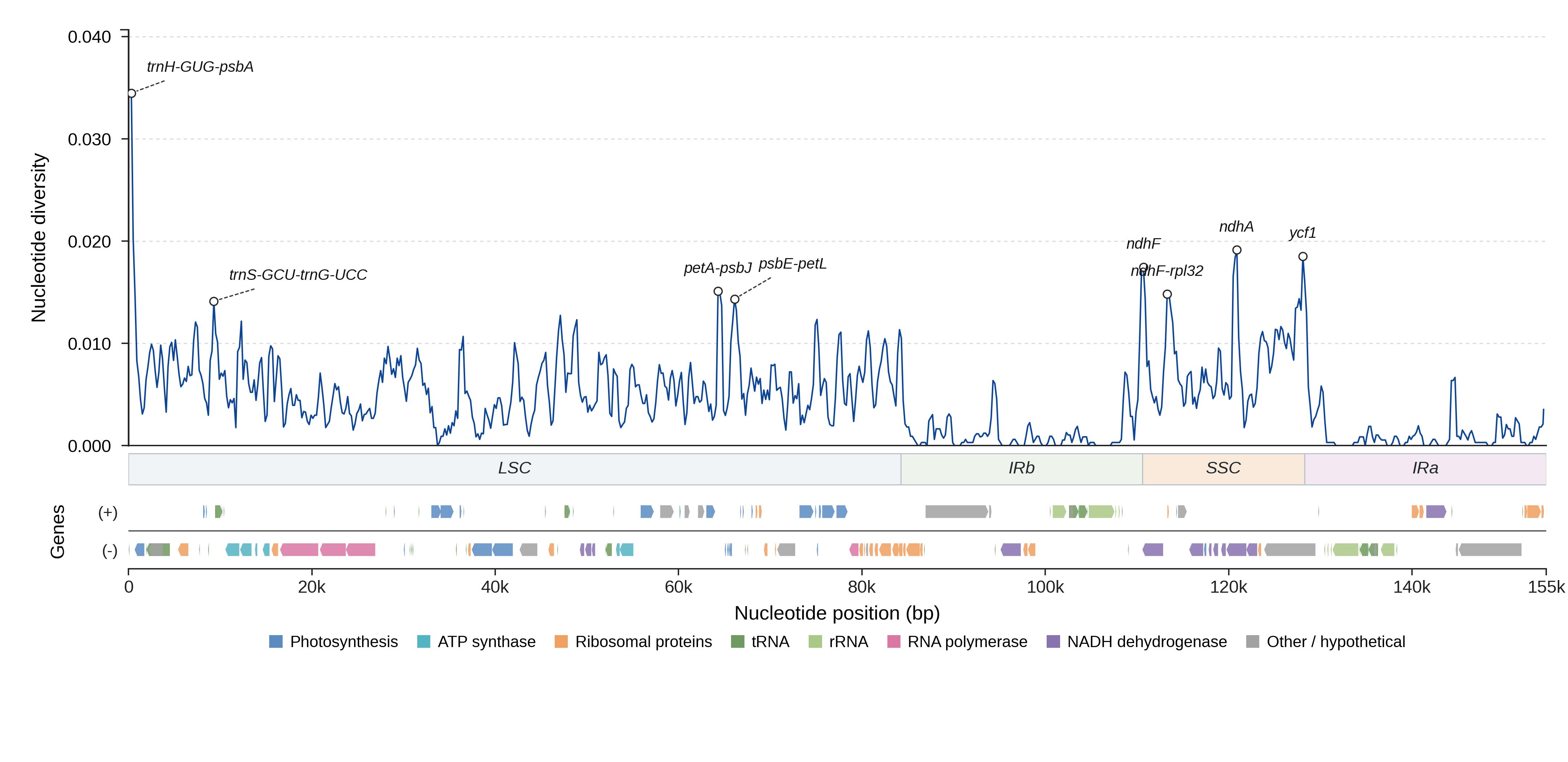 Sliding-window nucleotide diversity