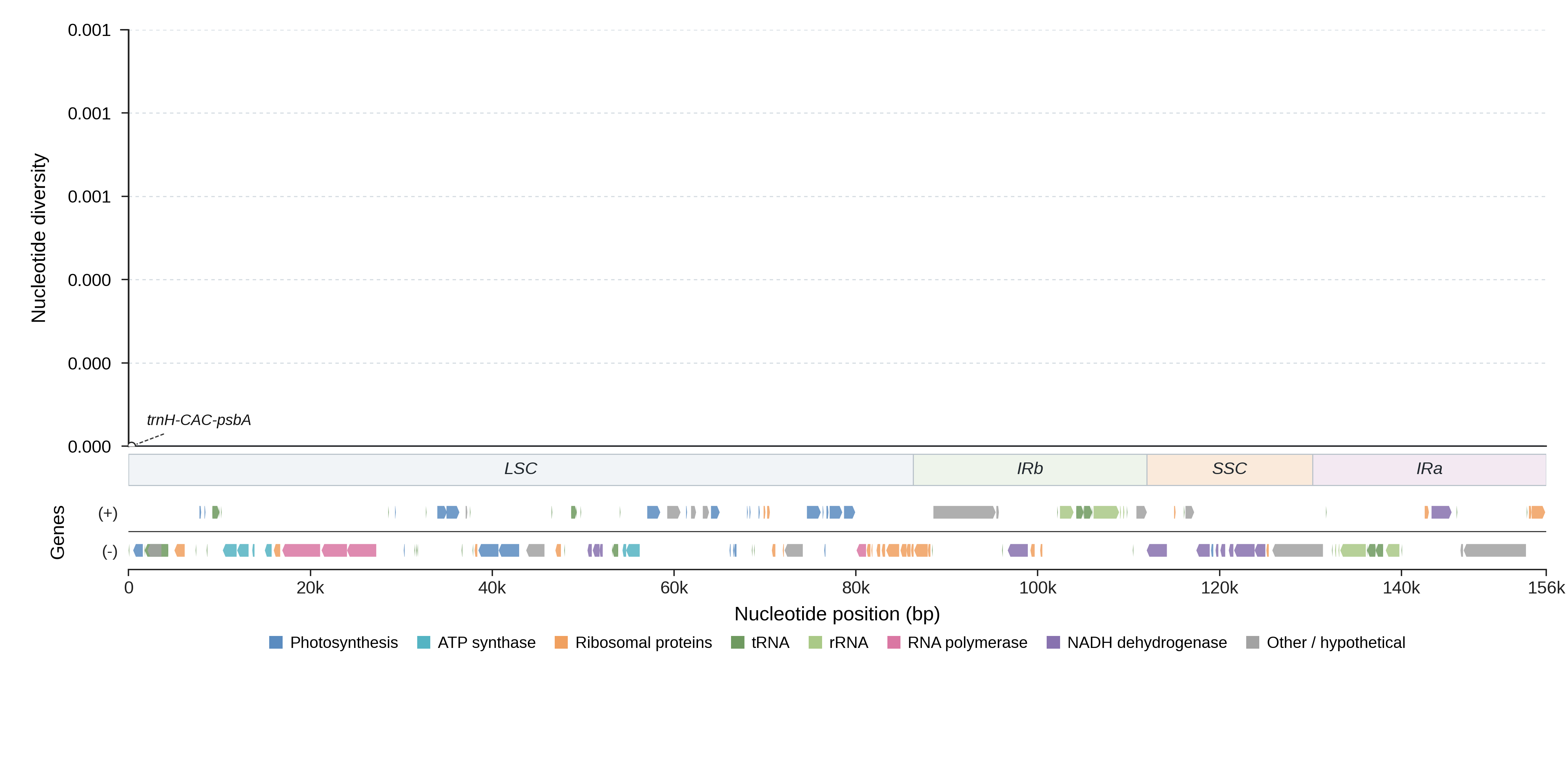 Sliding-window nucleotide diversity