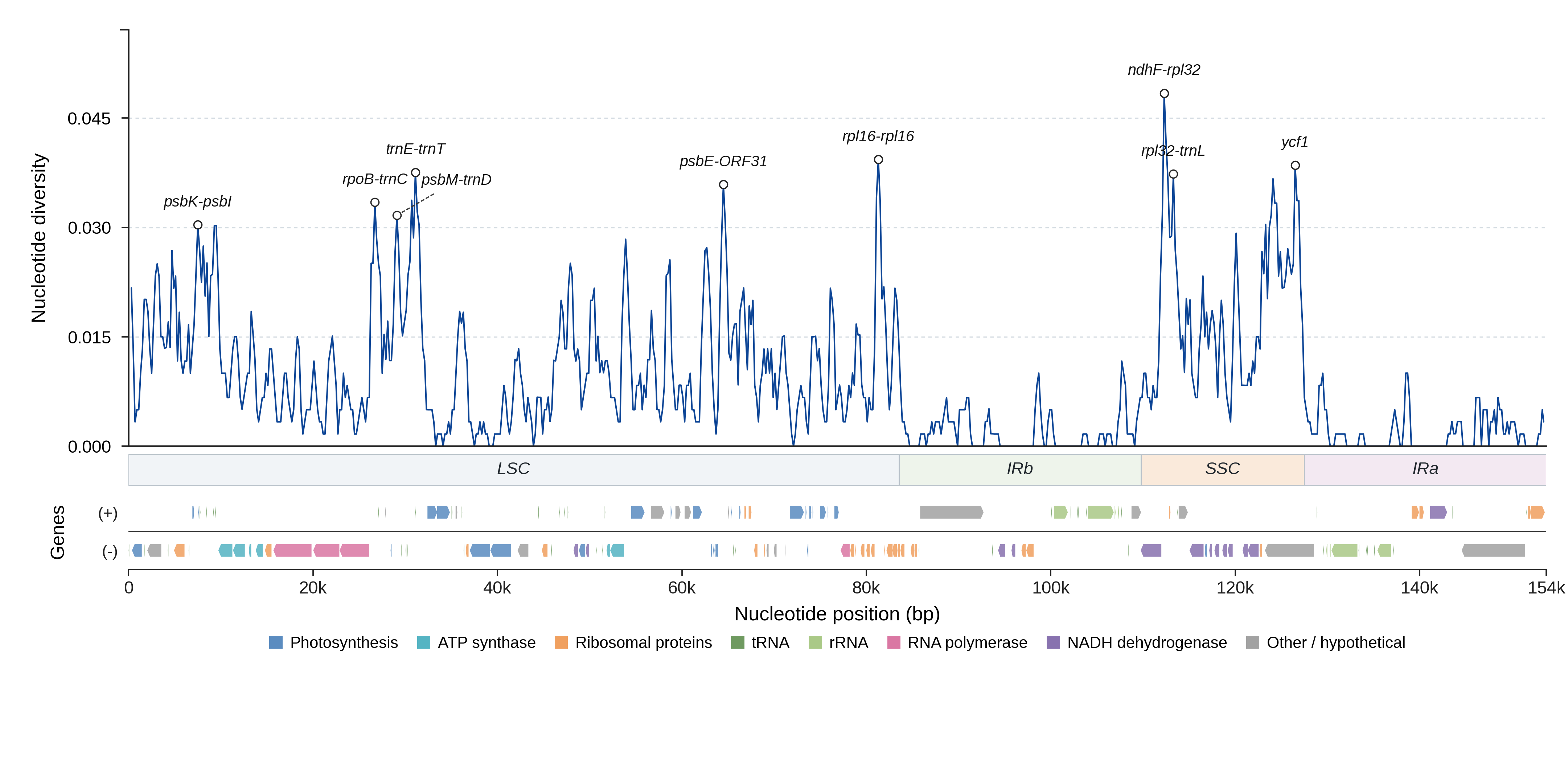 Sliding-window nucleotide diversity