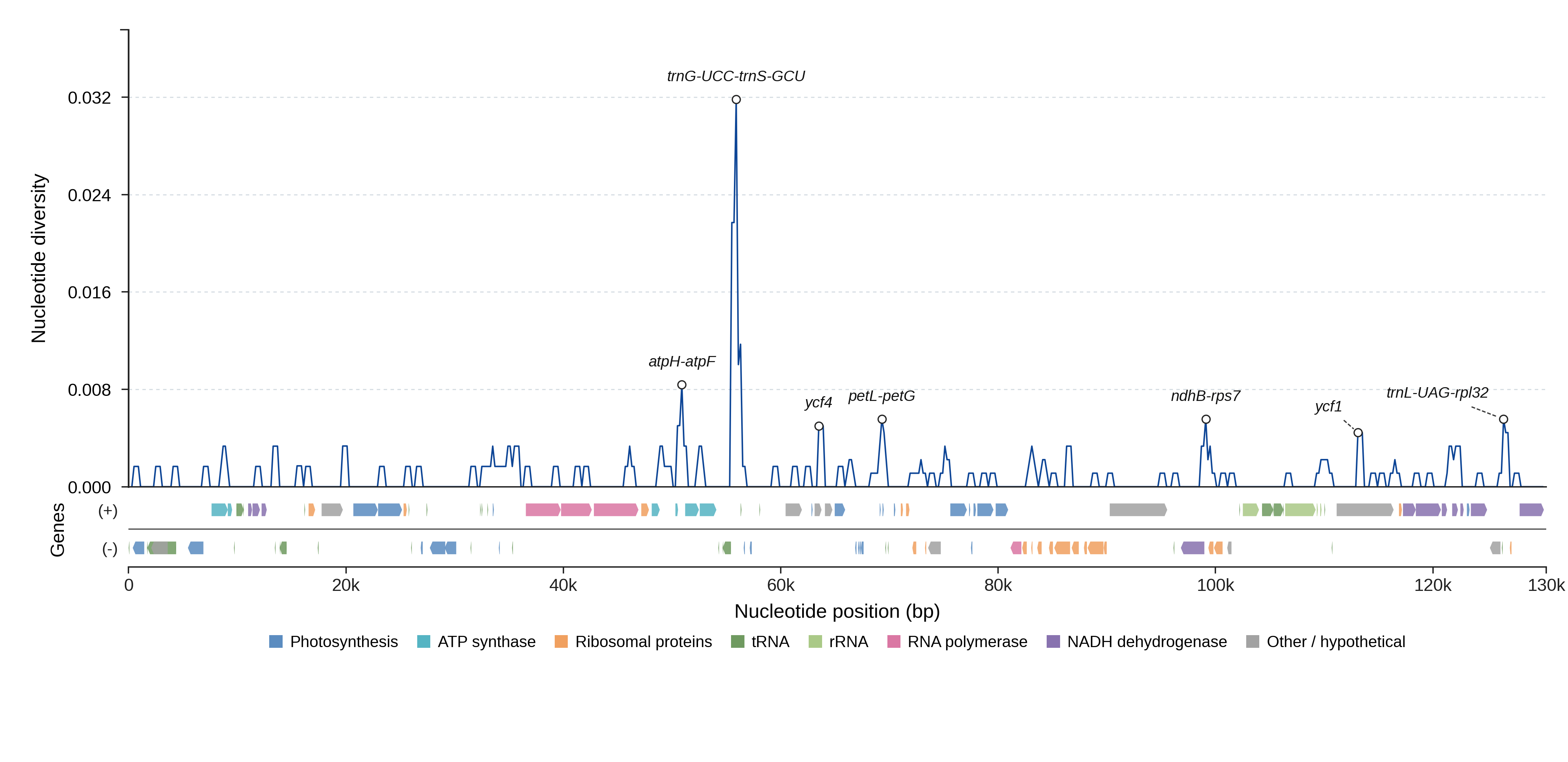 Sliding-window nucleotide diversity