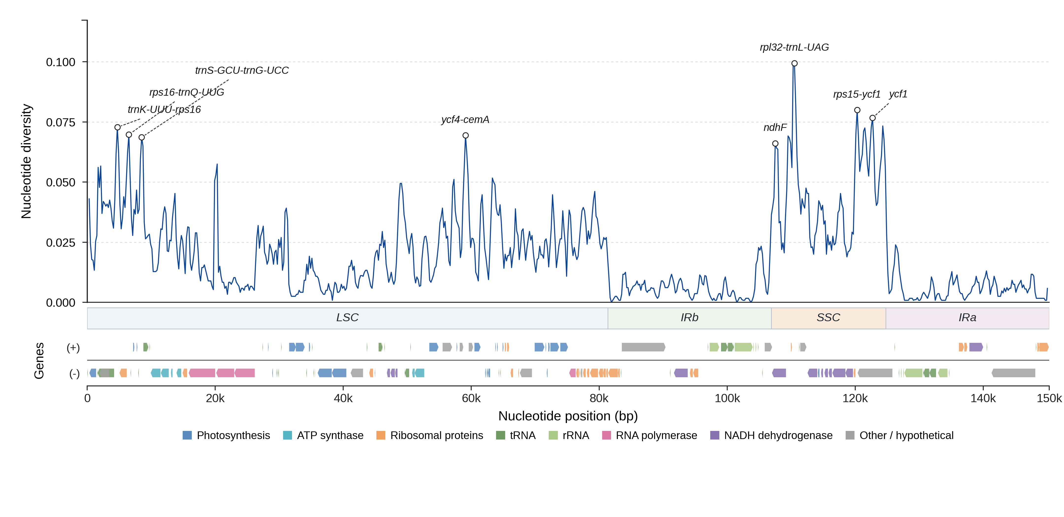 Sliding-window nucleotide diversity
