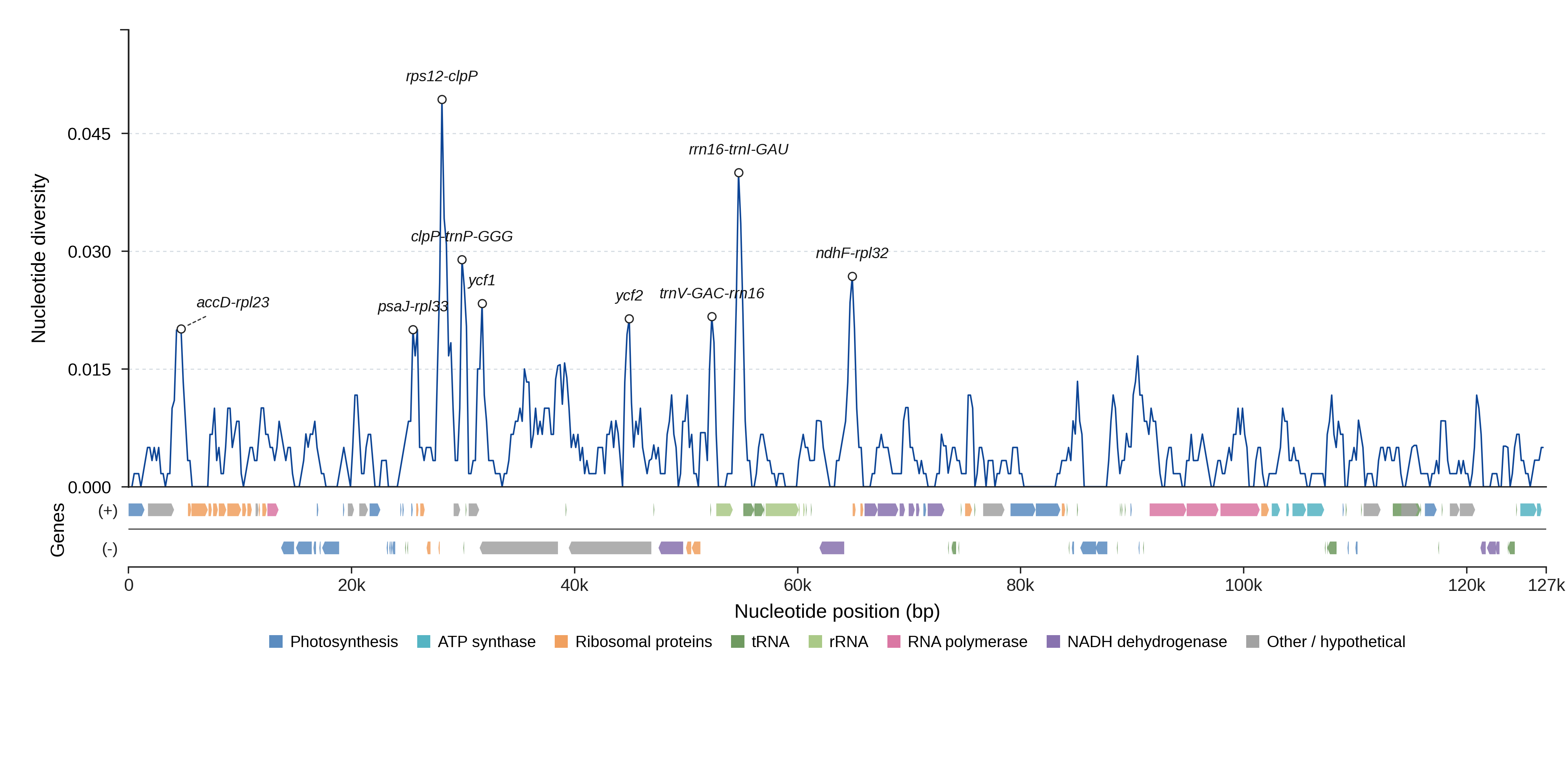 Sliding-window nucleotide diversity