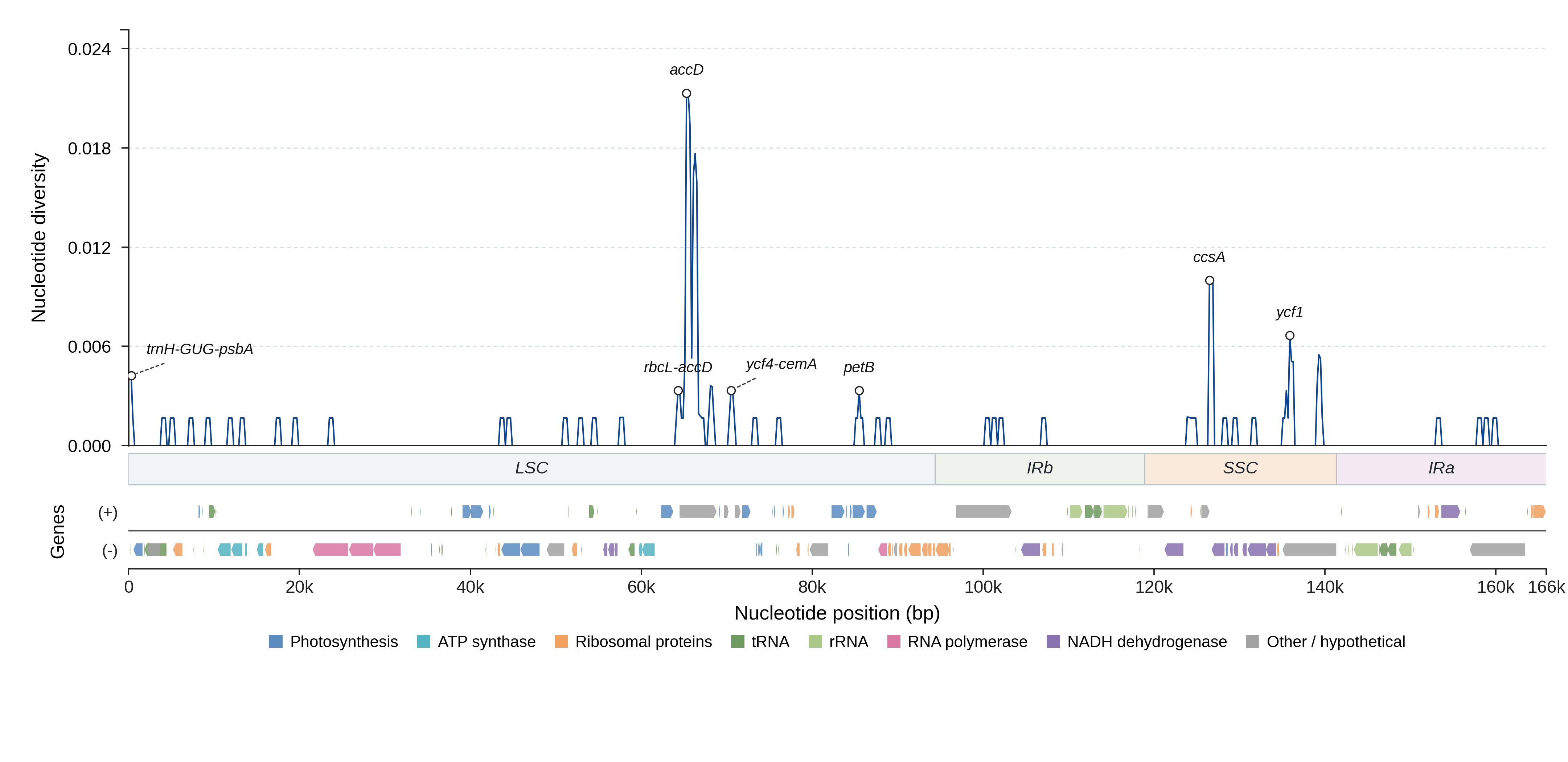 Sliding-window nucleotide diversity