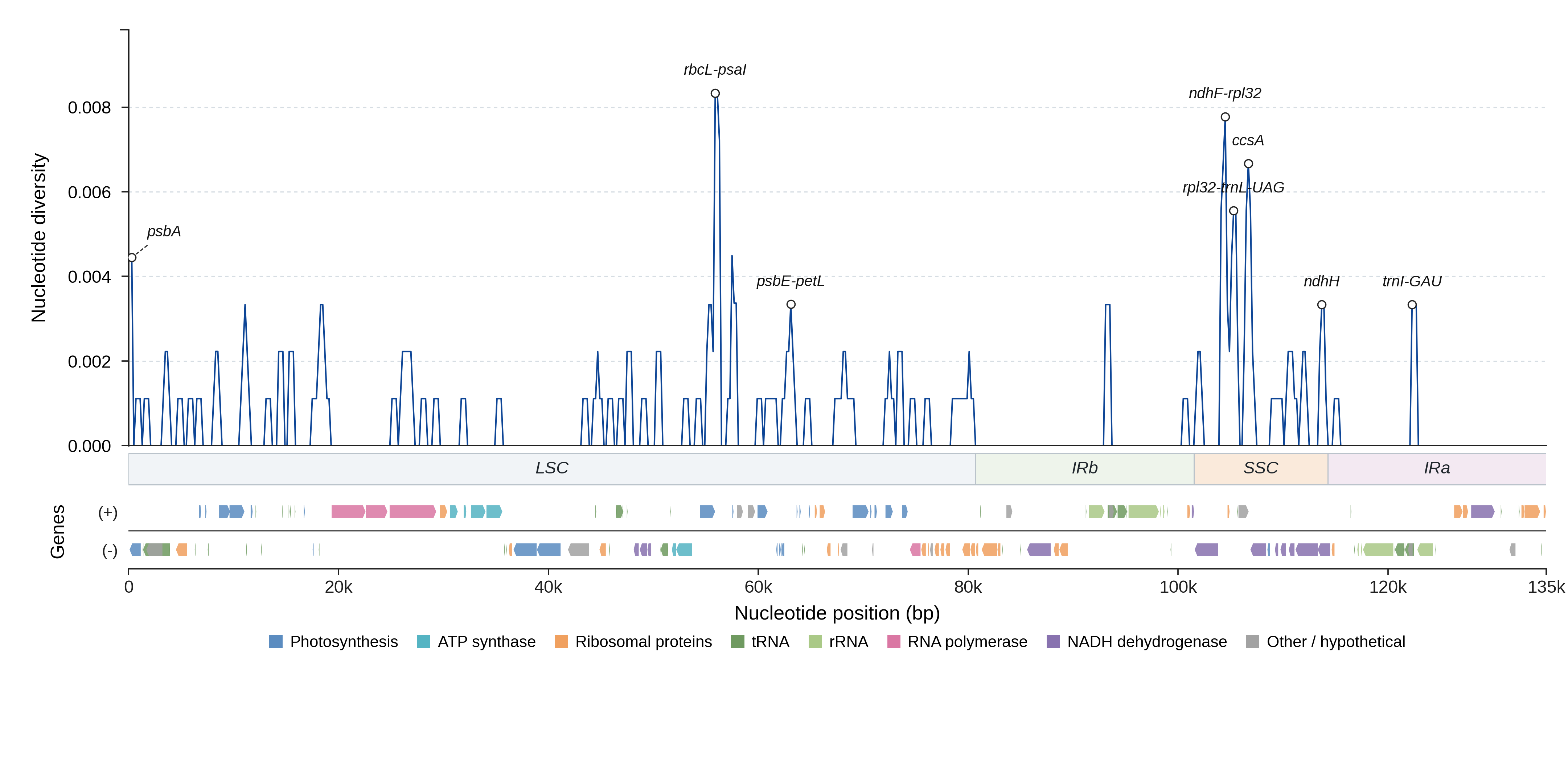 Sliding-window nucleotide diversity