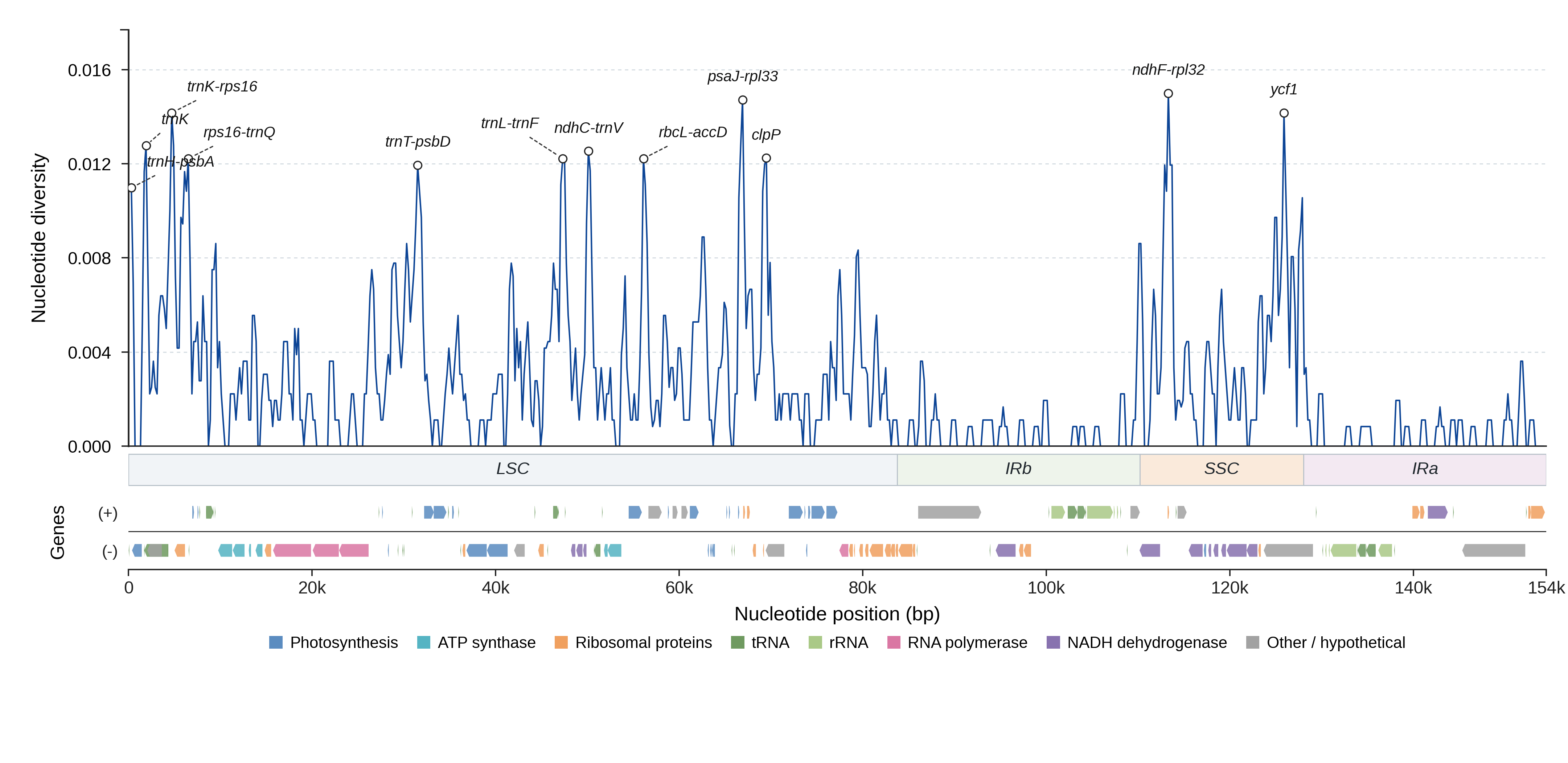 Sliding-window nucleotide diversity