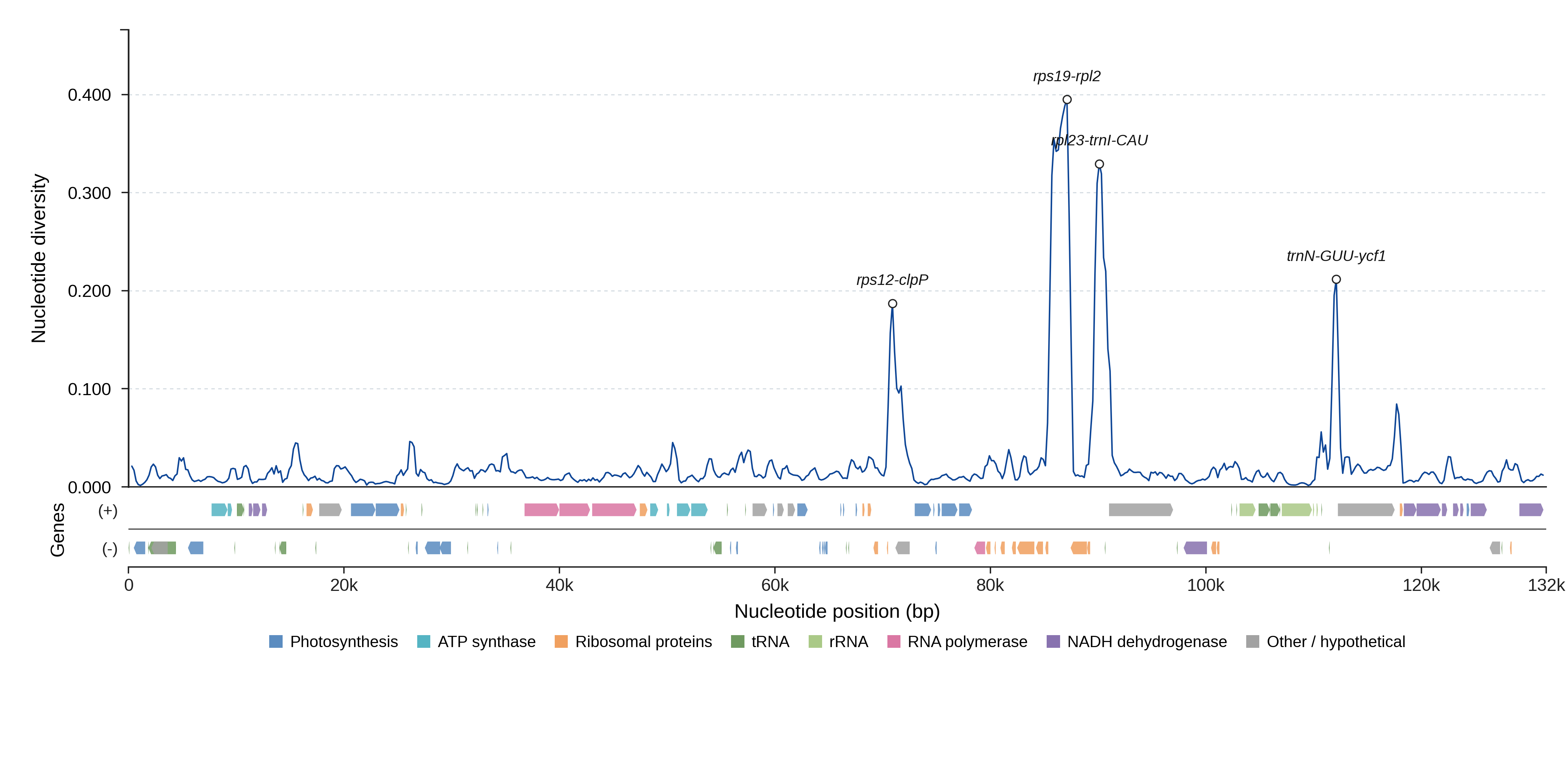 Sliding-window nucleotide diversity