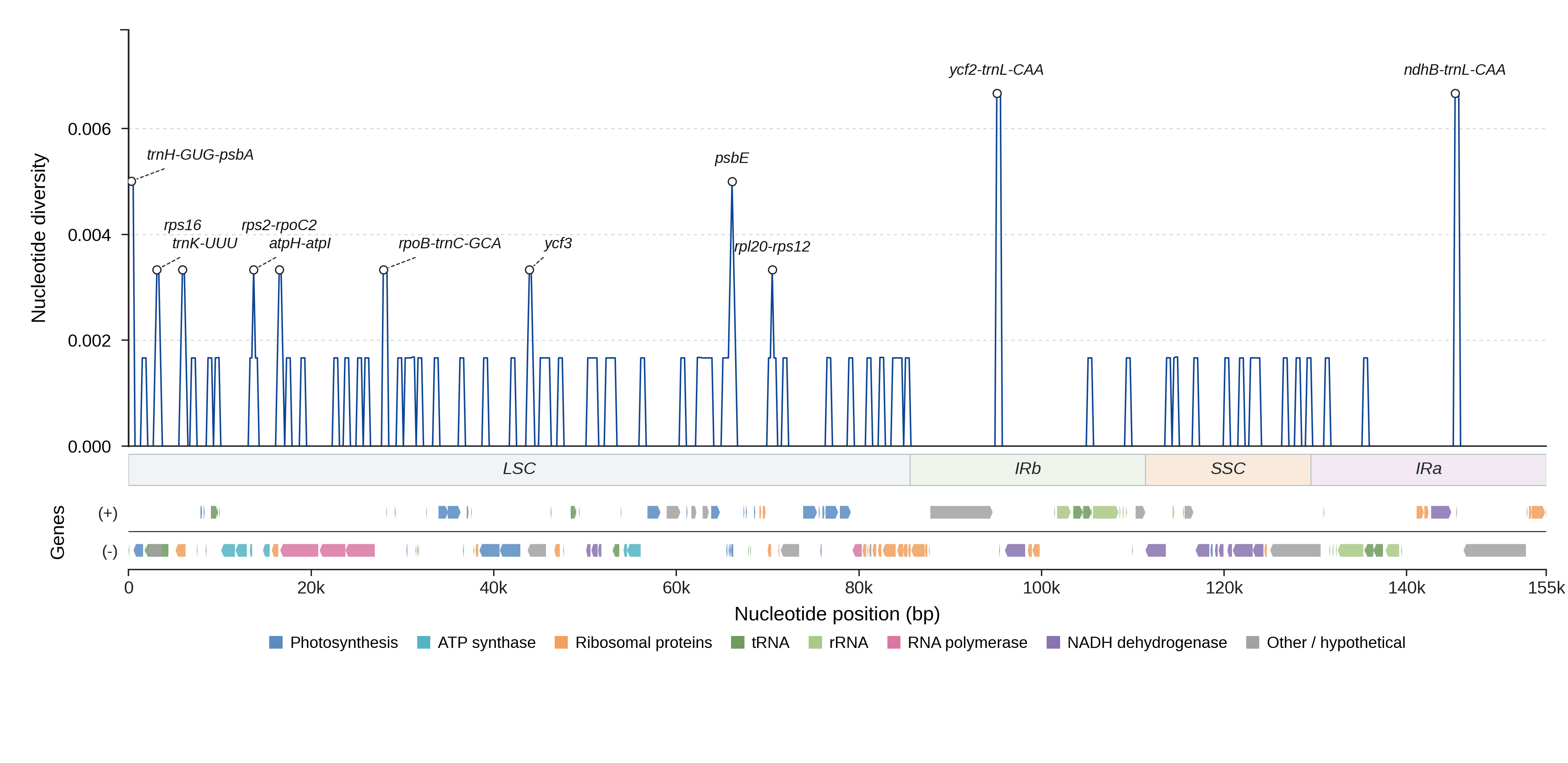 Sliding-window nucleotide diversity