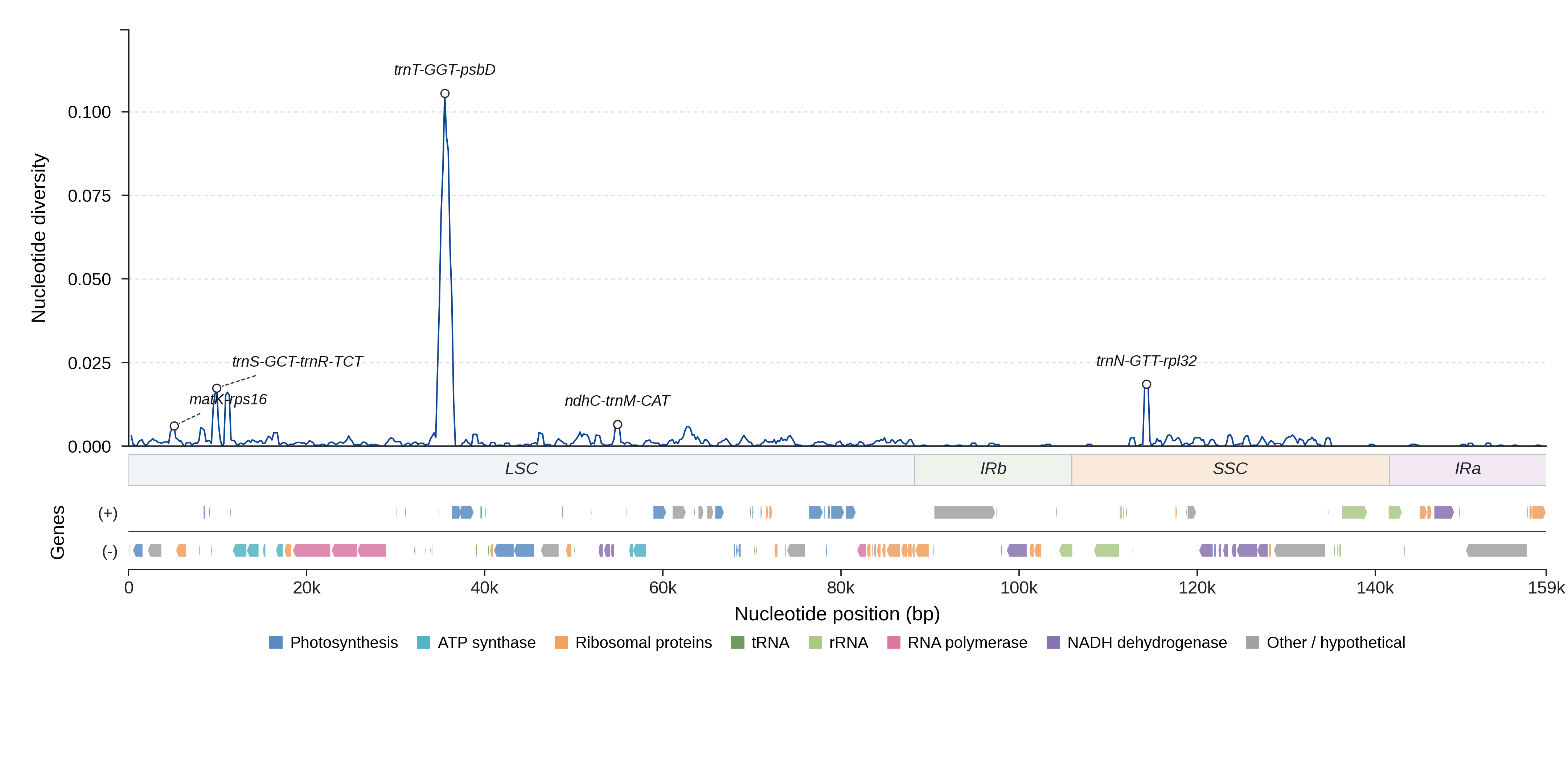 Sliding-window nucleotide diversity