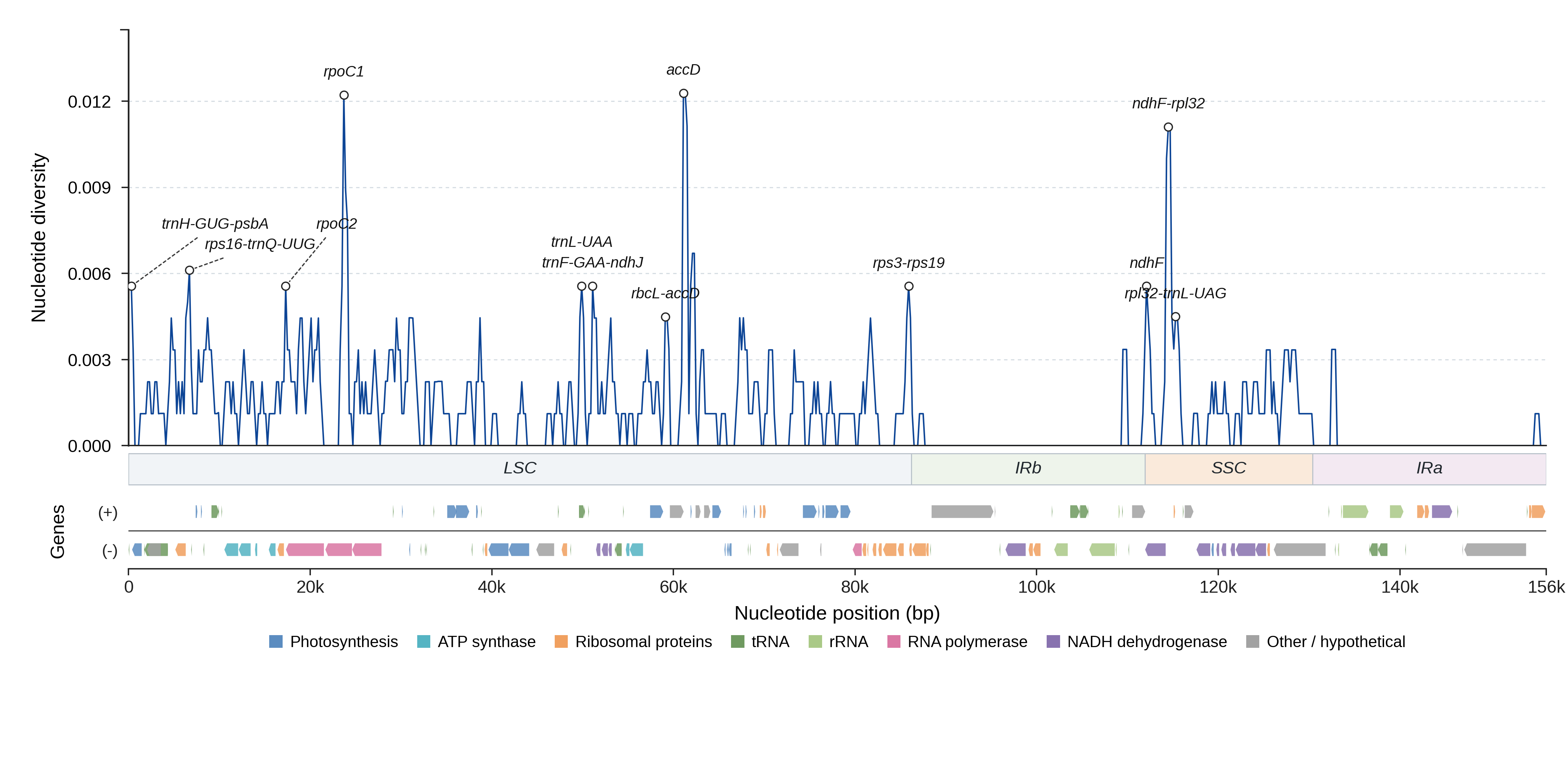 Sliding-window nucleotide diversity